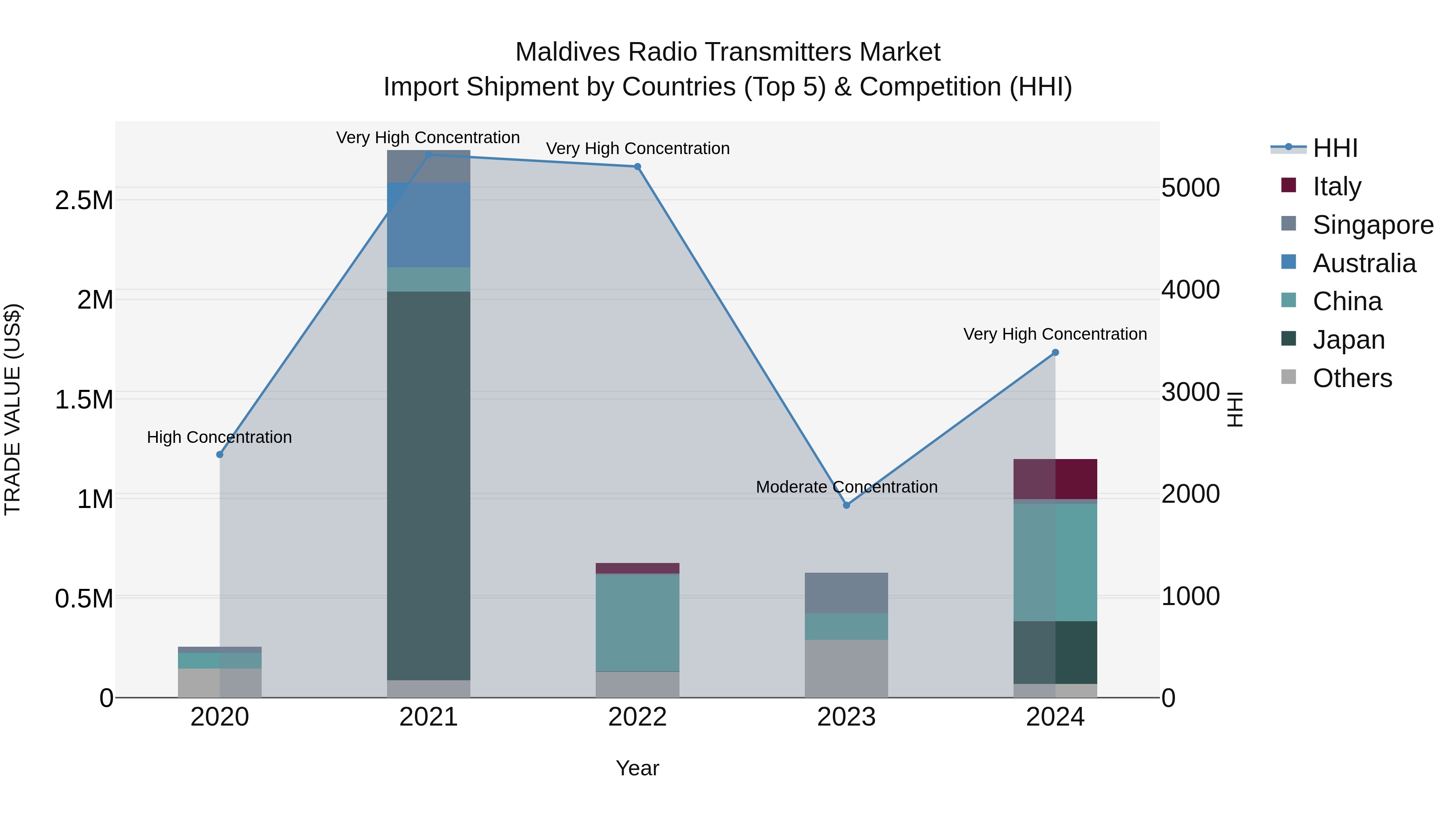 Maldives Radio Transmitters Market Top 5 Importing Countries and Market Competition (HHI) Analysis