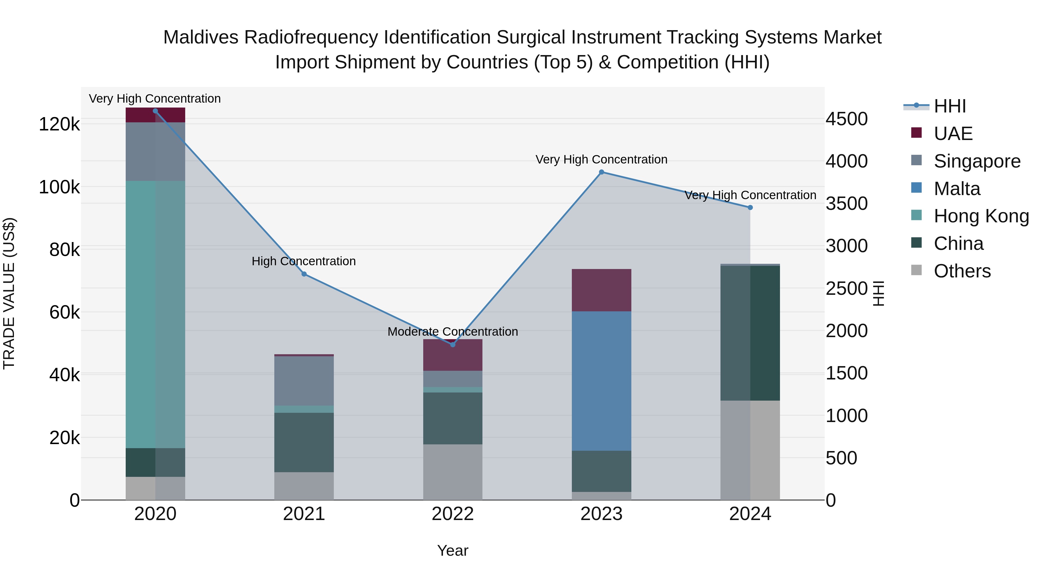 Maldives Radiofrequency Identification Surgical Instrument Tracking Systems Market Top 5 Importing Countries and Market Competition (HHI) Analysis