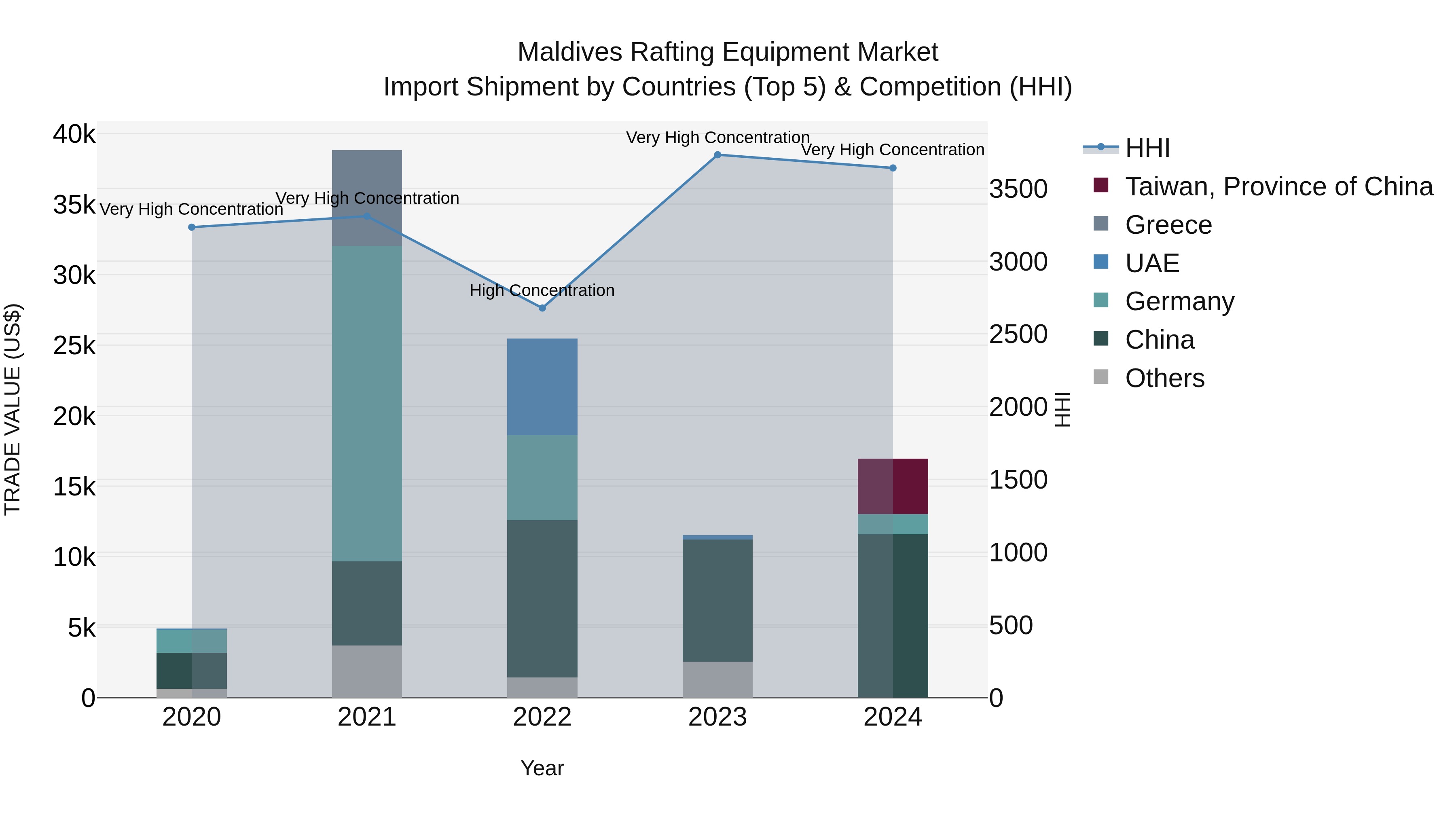 Maldives Rafting Equipment Market Top 5 Importing Countries and Market Competition (HHI) Analysis