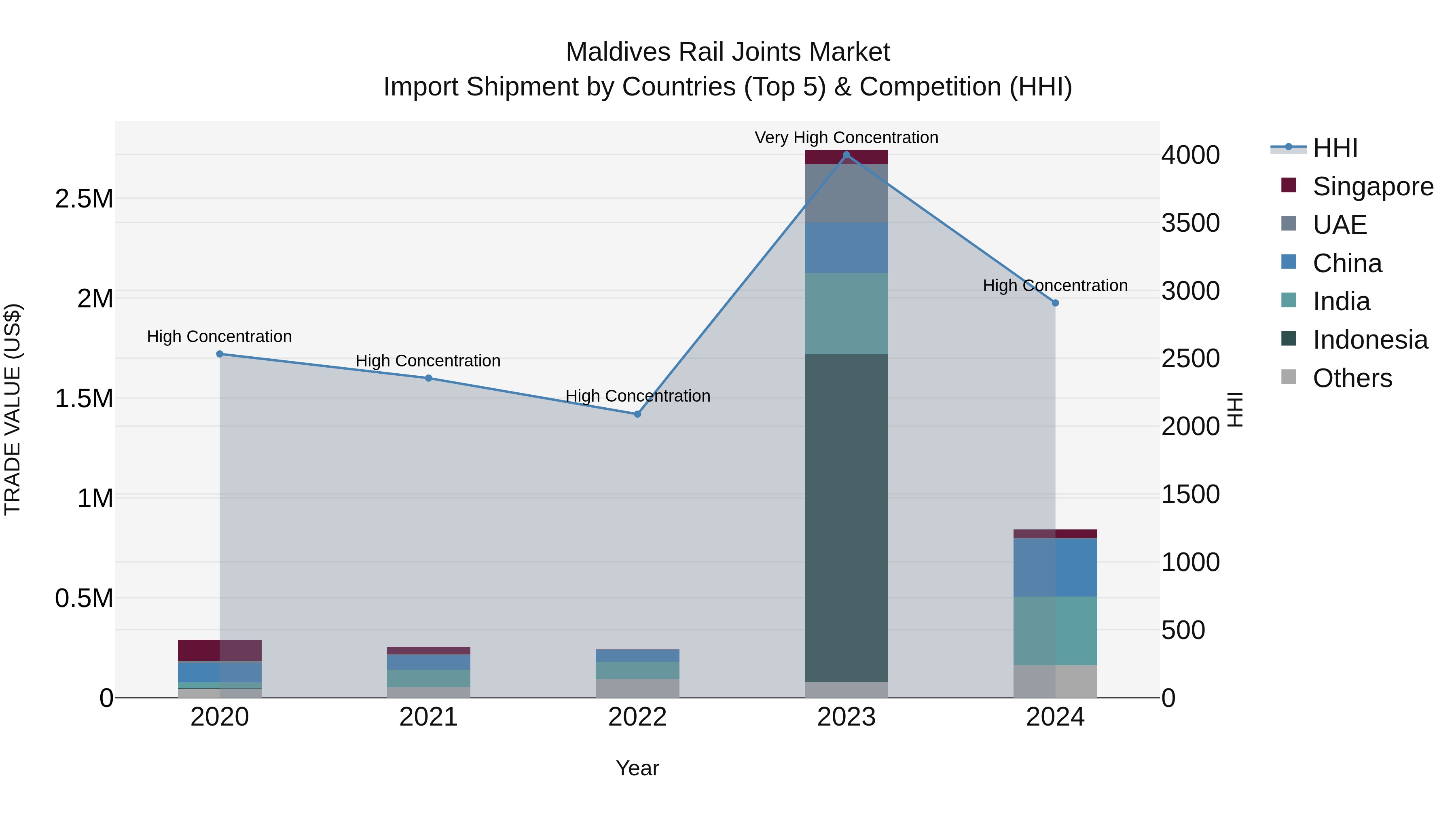 Maldives Rail Joints Market Top 5 Importing Countries and Market Competition (HHI) Analysis