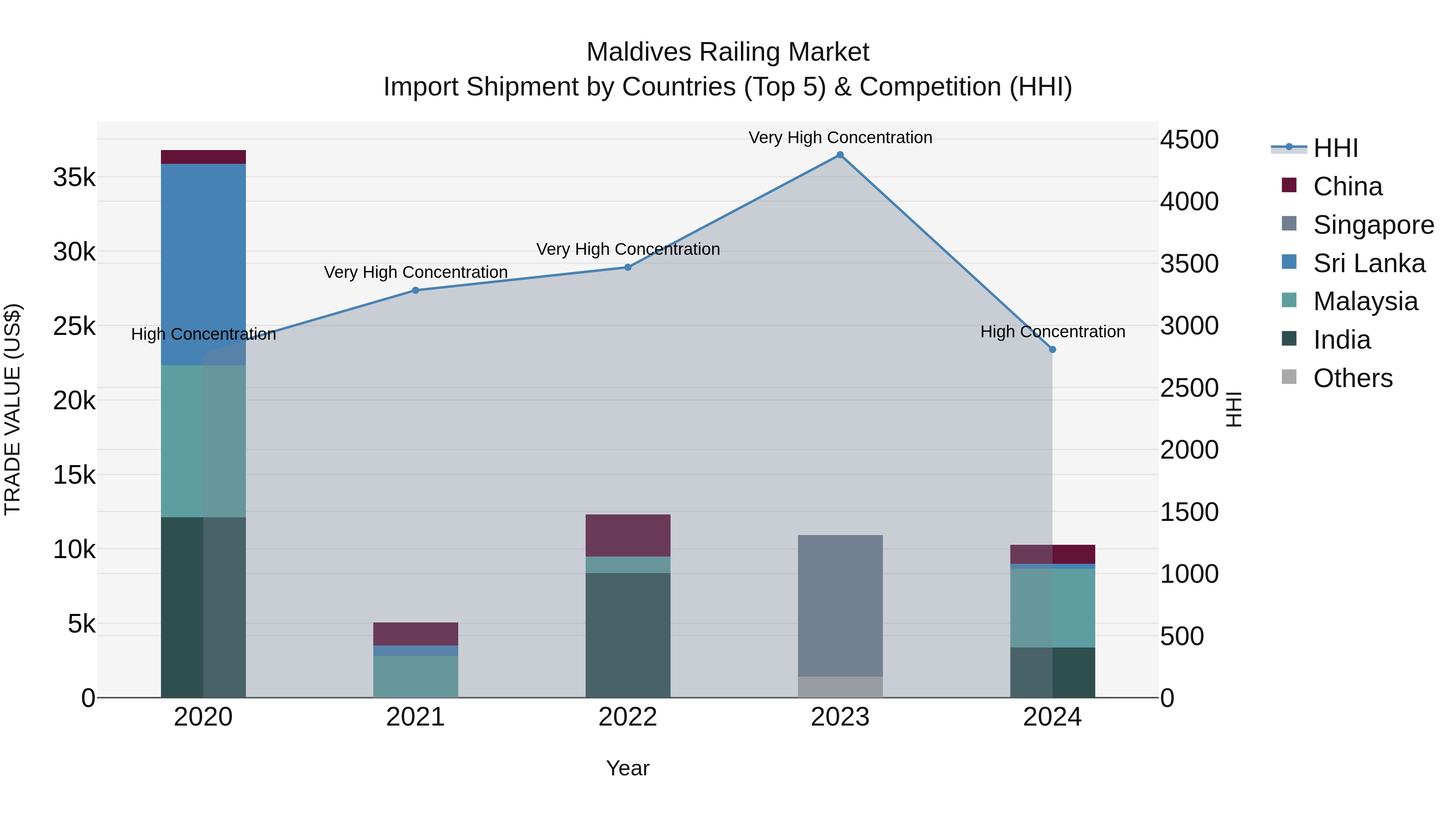 Maldives Railing Market Top 5 Importing Countries and Market Competition (HHI) Analysis