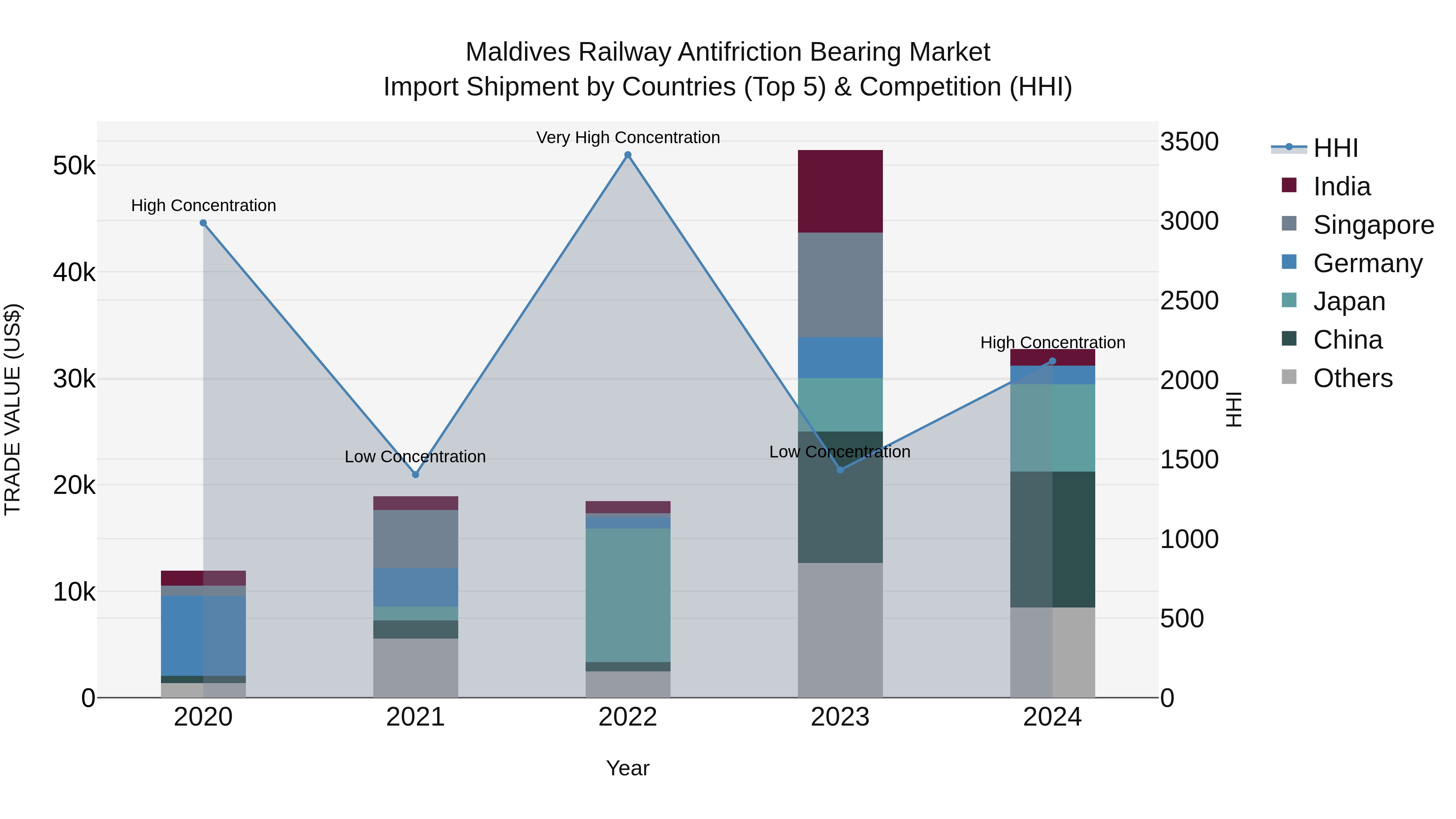 Maldives Railway Antifriction Bearing Market Top 5 Importing Countries and Market Competition (HHI) Analysis