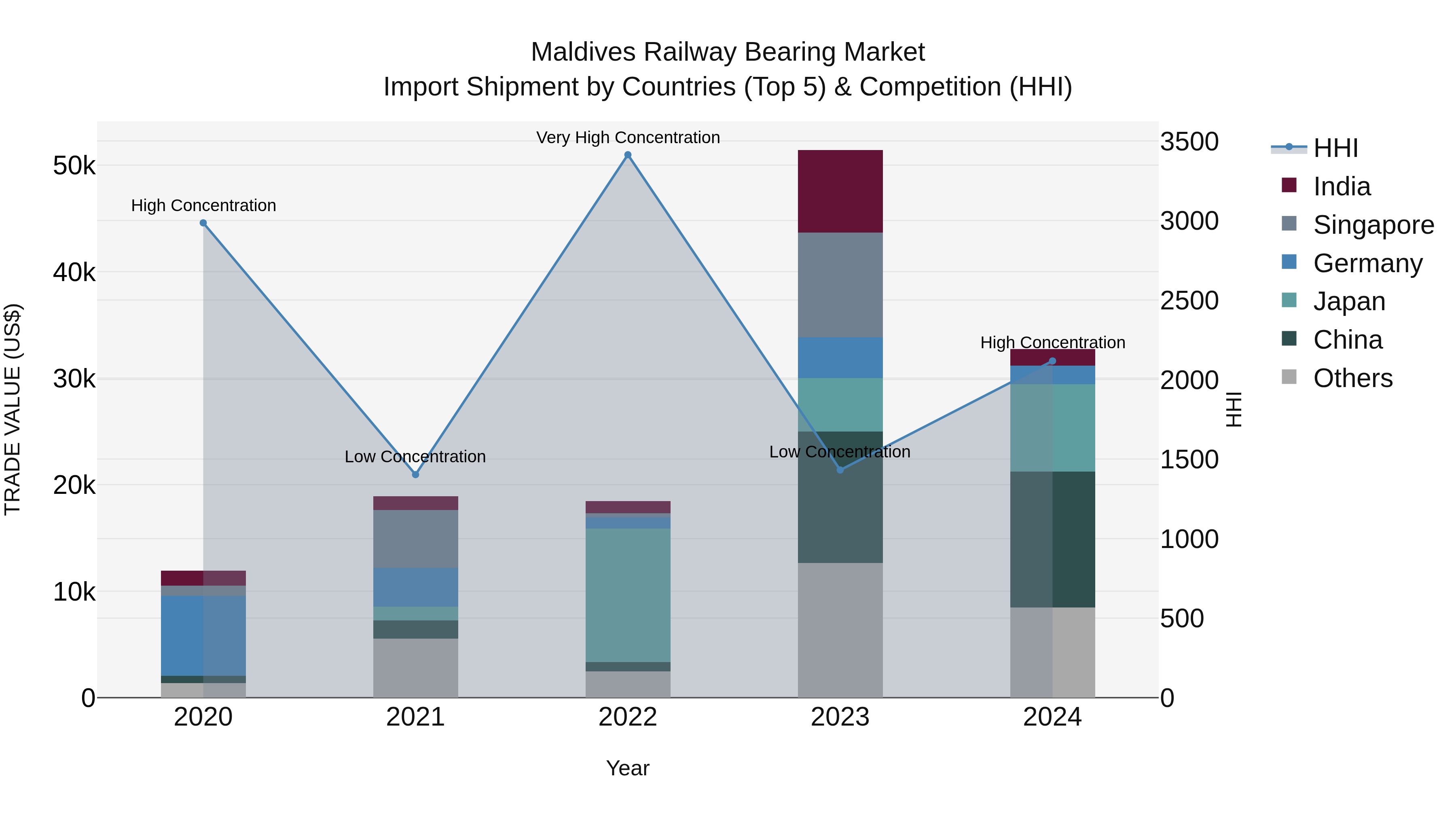 Maldives Railway Bearing Market Top 5 Importing Countries and Market Competition (HHI) Analysis