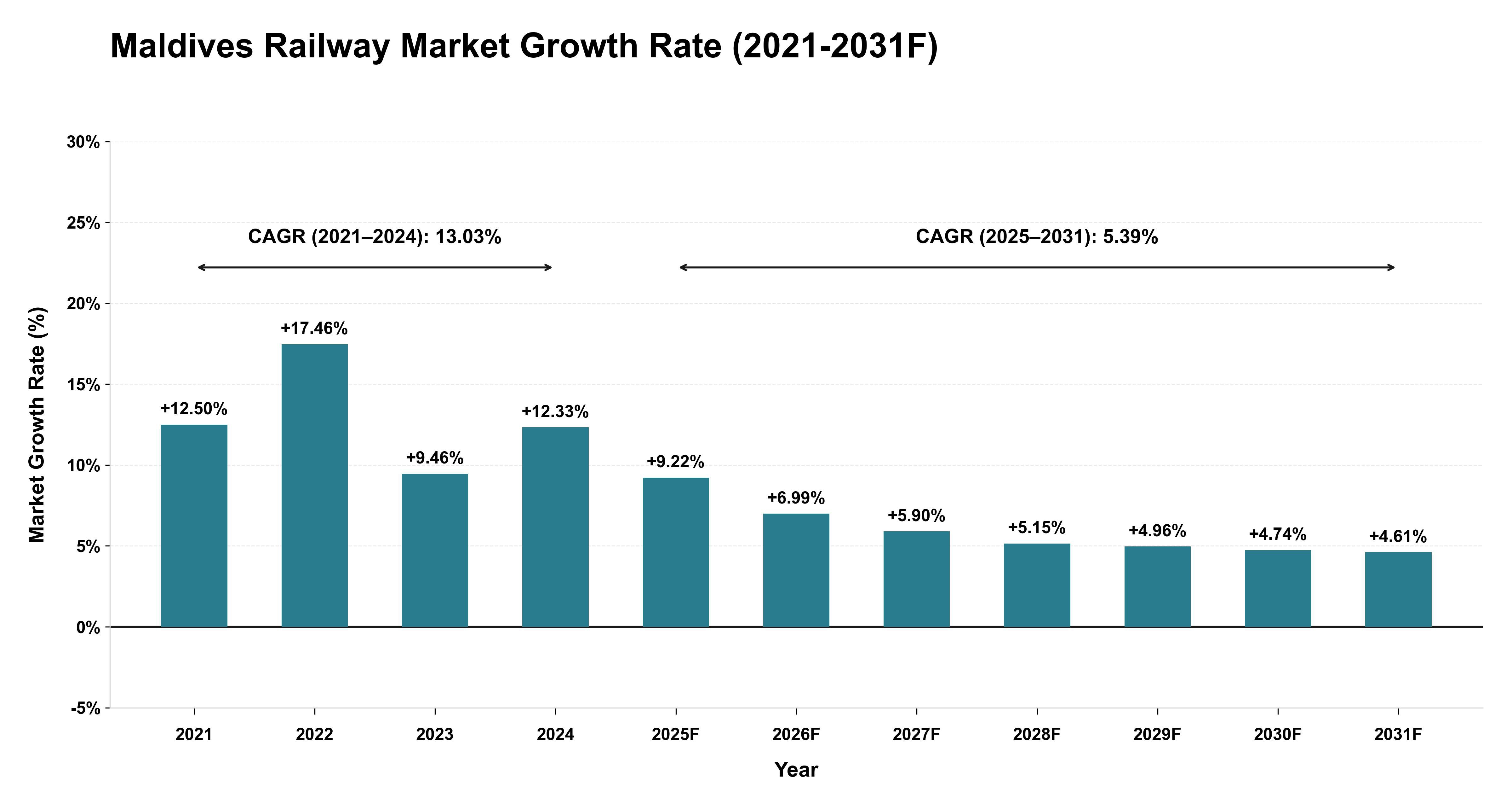 Maldives Railway Market Year-wise Growth Rate (2021-2031F)