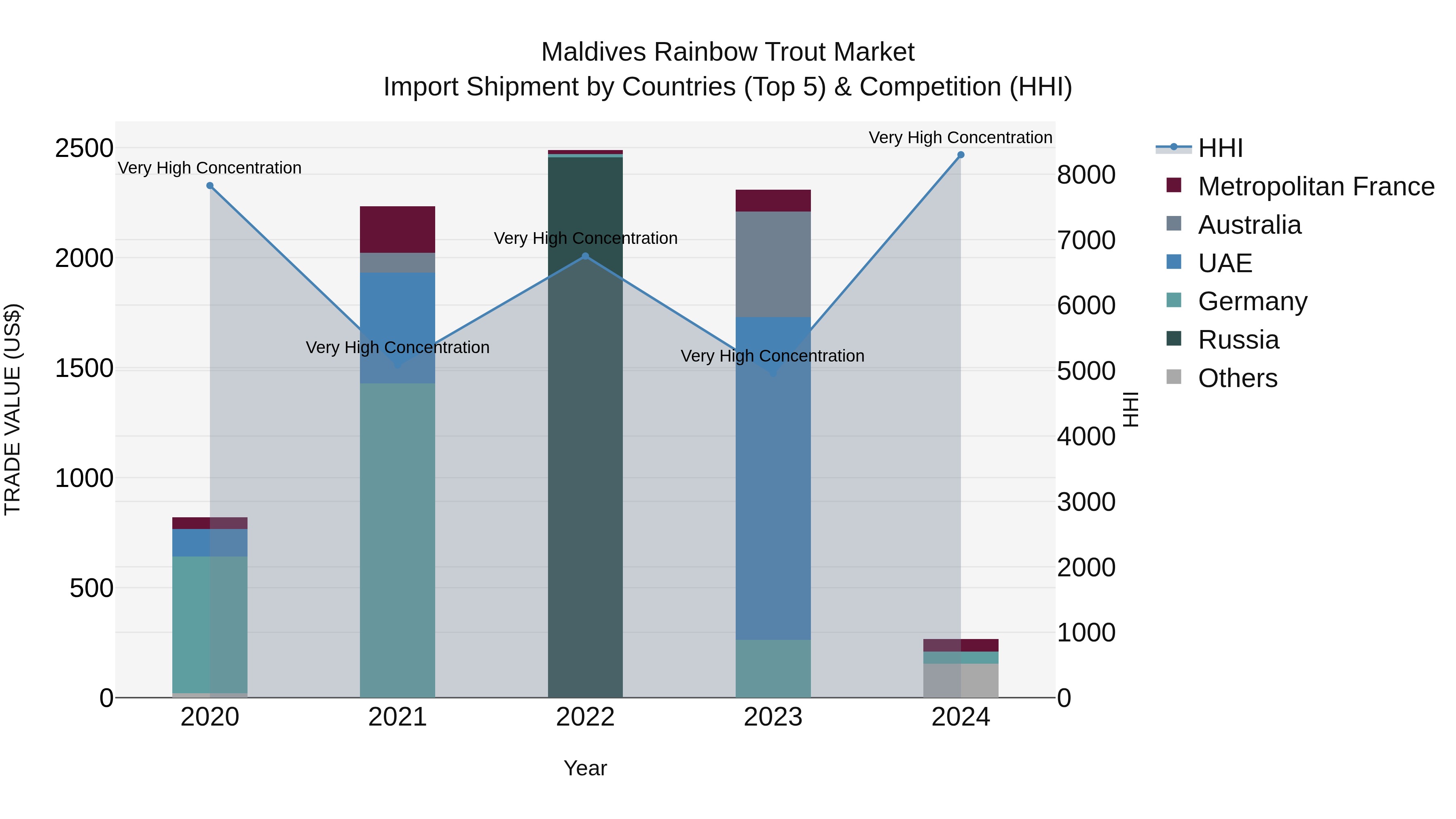 Maldives Rainbow Trout Market Top 5 Importing Countries and Market Competition (HHI) Analysis