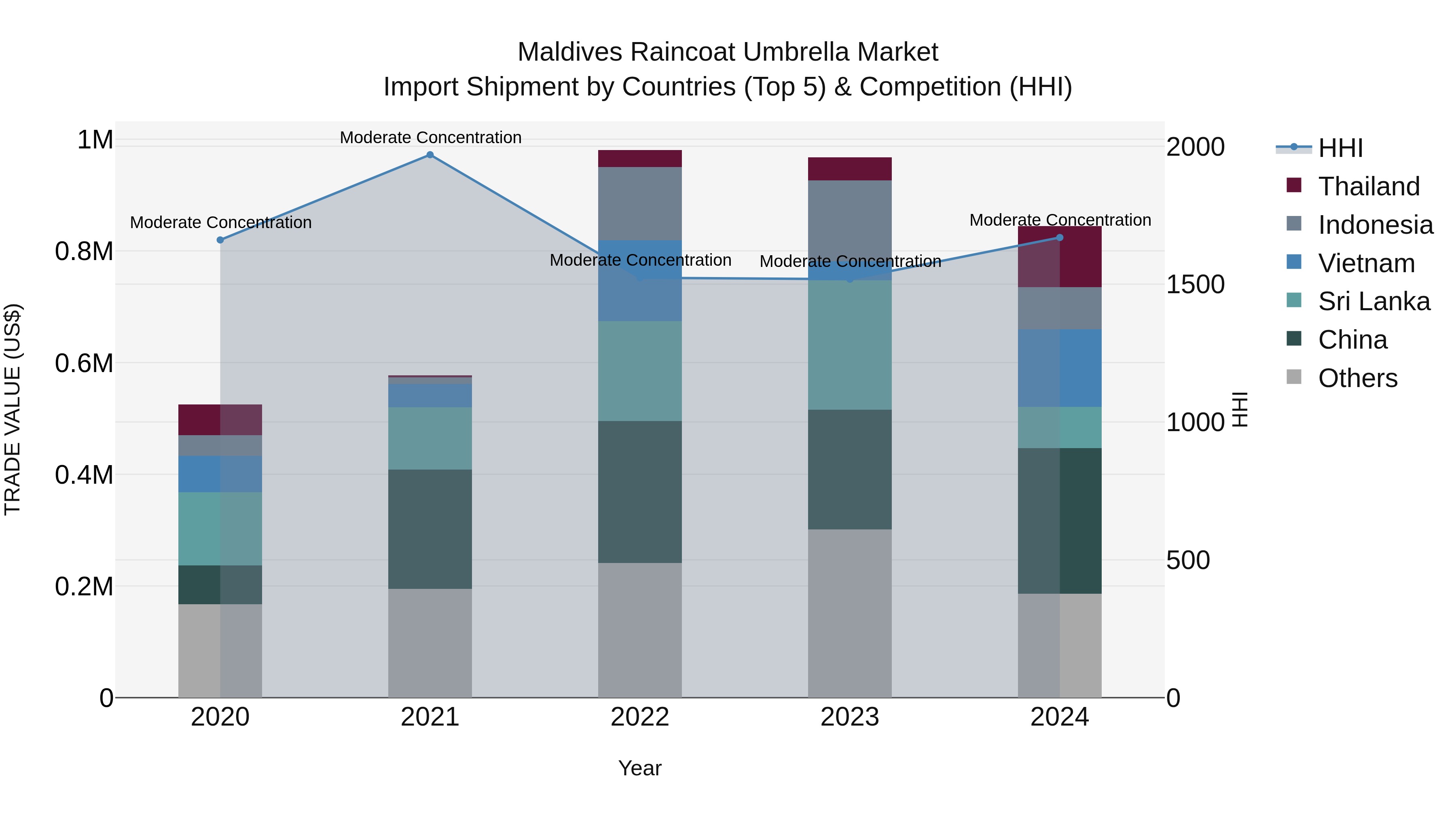 Maldives Raincoat Umbrella Market Top 5 Importing Countries and Market Competition (HHI) Analysis