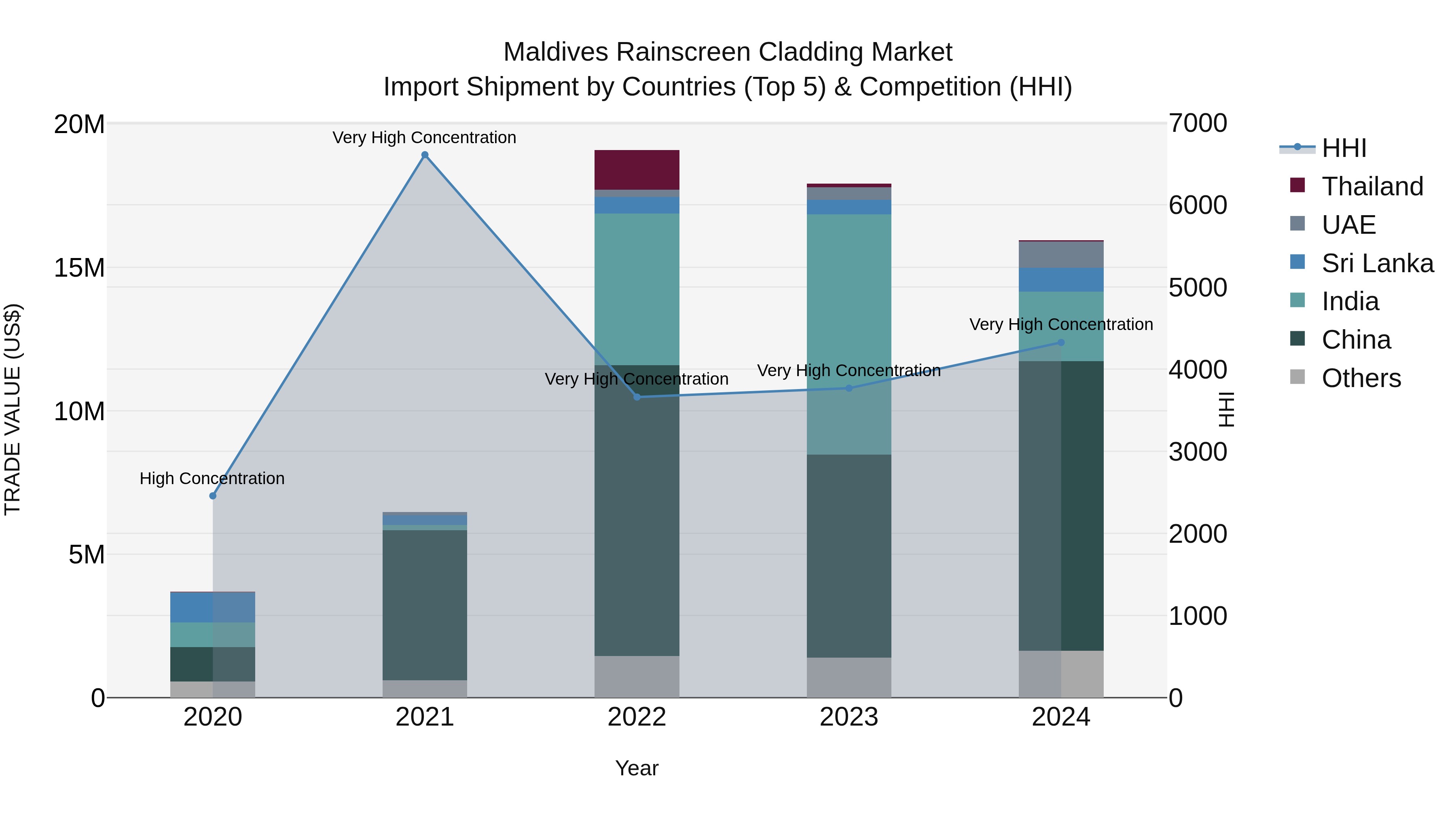 Maldives Rainscreen Cladding Market Top 5 Importing Countries and Market Competition (HHI) Analysis