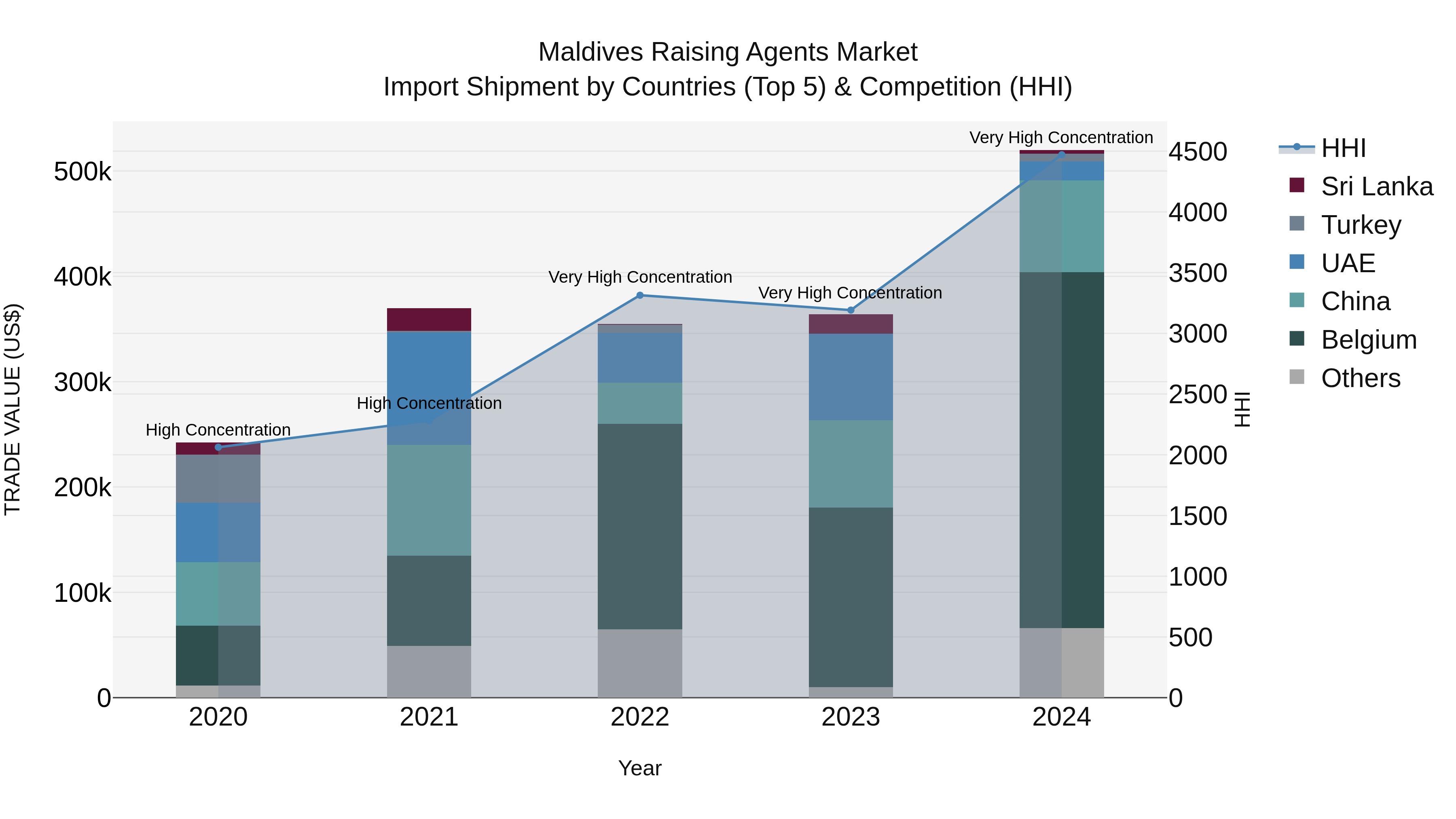 Maldives Raising Agents Market Top 5 Importing Countries and Market Competition (HHI) Analysis