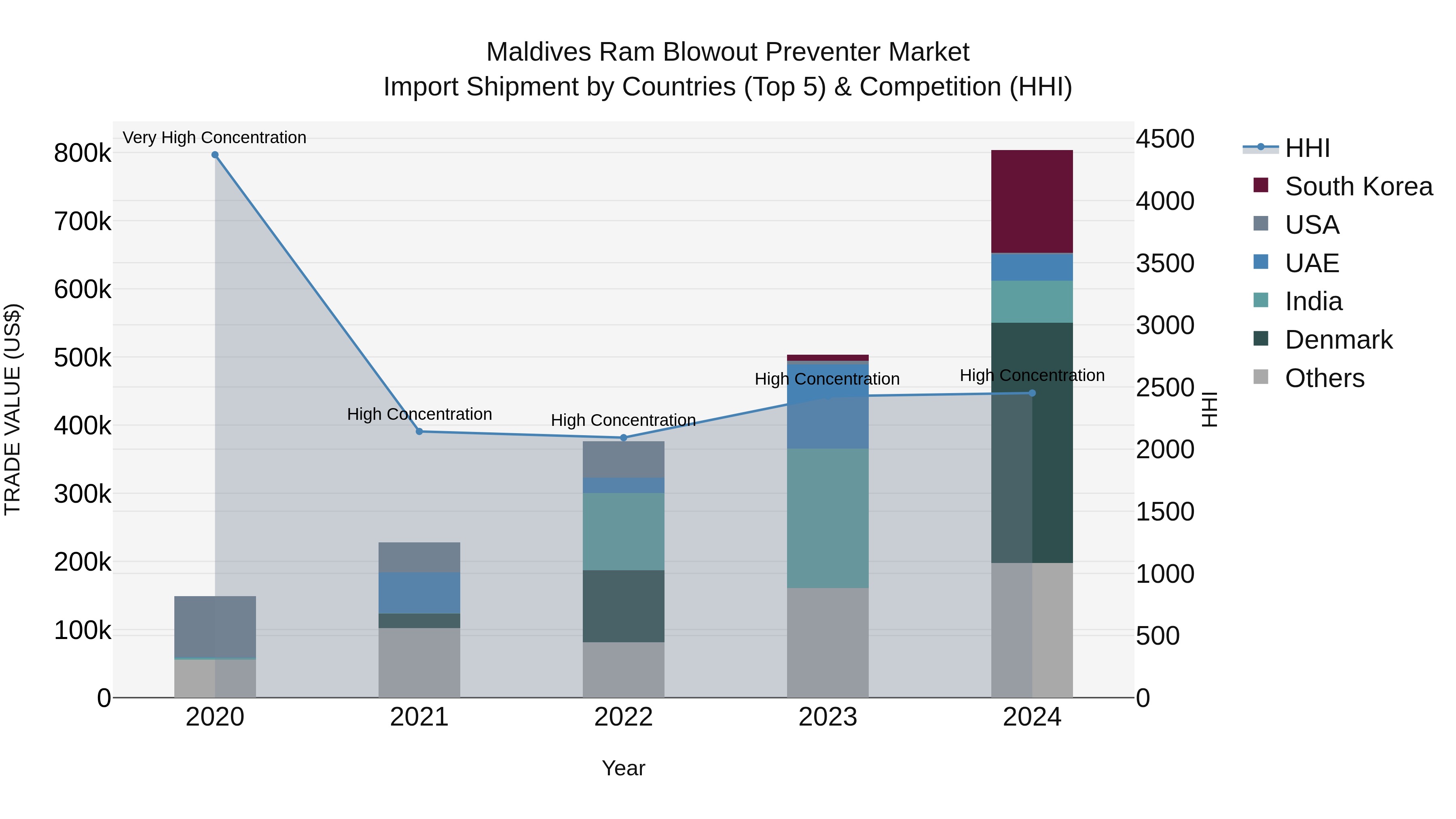 Maldives Ram Blowout Preventer Market Top 5 Importing Countries and Market Competition (HHI) Analysis