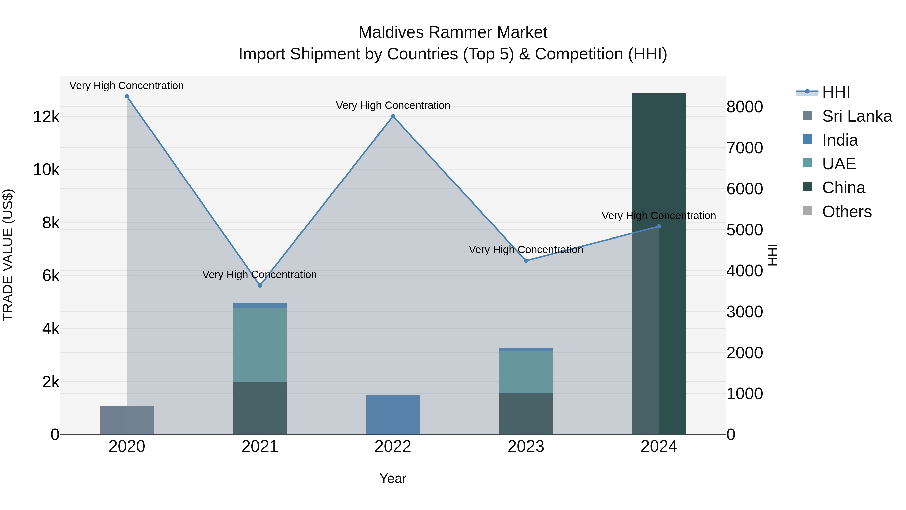 Maldives Rammer Market Top 5 Importing Countries and Market Competition (HHI) Analysis