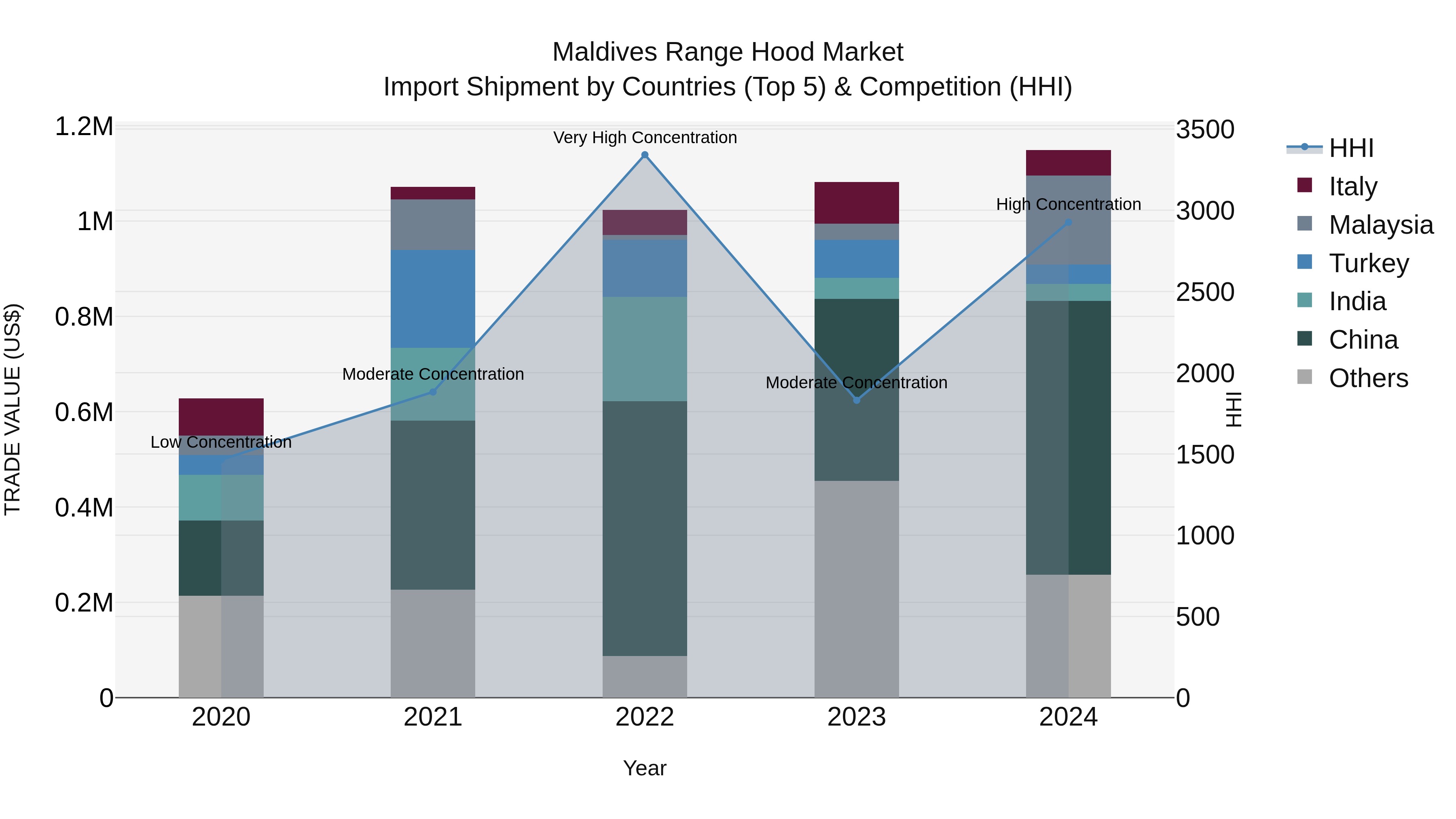 Maldives Range Hood Market Top 5 Importing Countries and Market Competition (HHI) Analysis