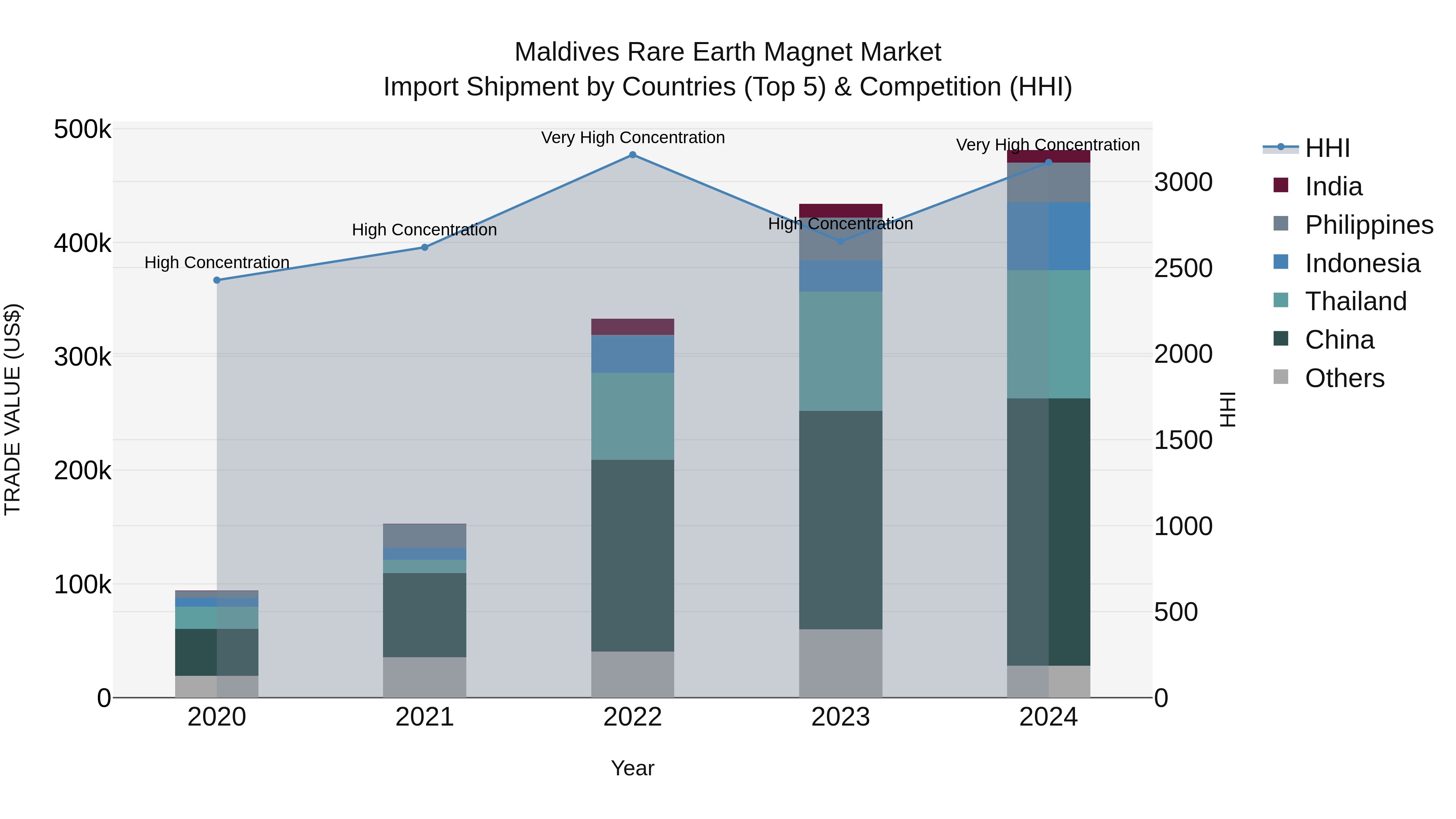 Maldives Rare Earth Magnet Market Top 5 Importing Countries and Market Competition (HHI) Analysis