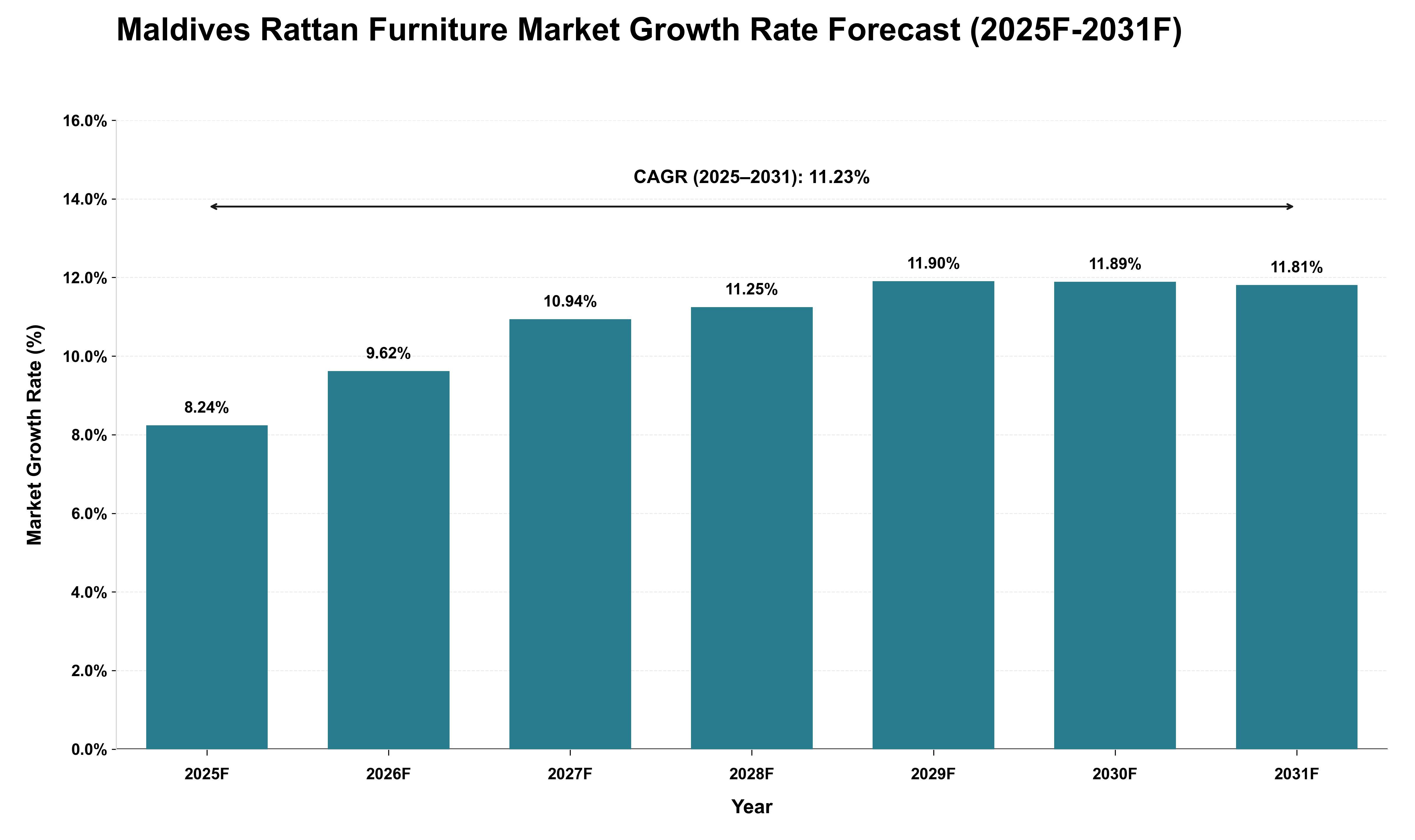 Maldives Rattan Furniture Market Growth Rate Analysis (2025 - 2031)