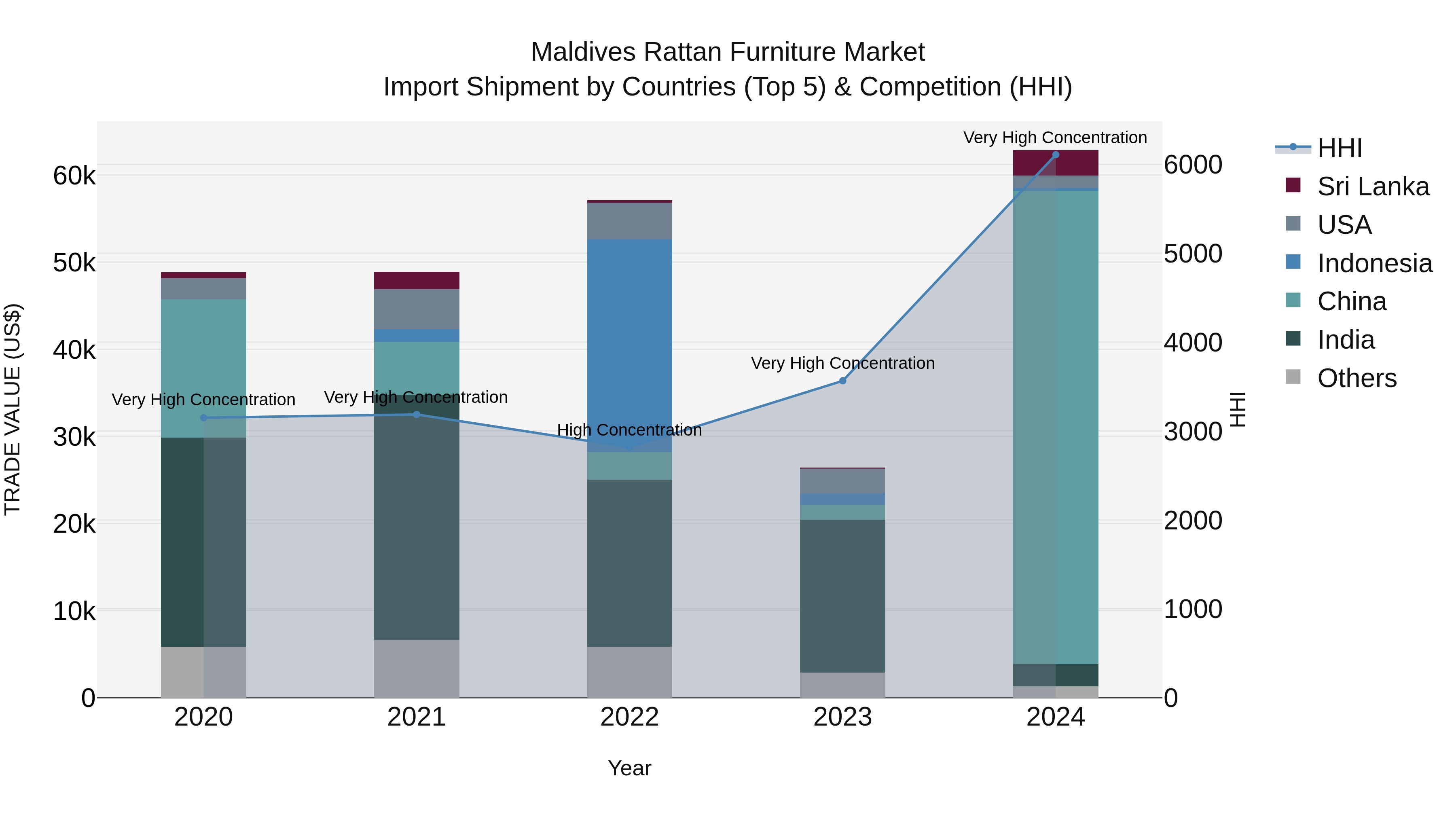 Maldives Rattan Furniture Market Top 5 Importing Countries and Market Competition (HHI) Analysis