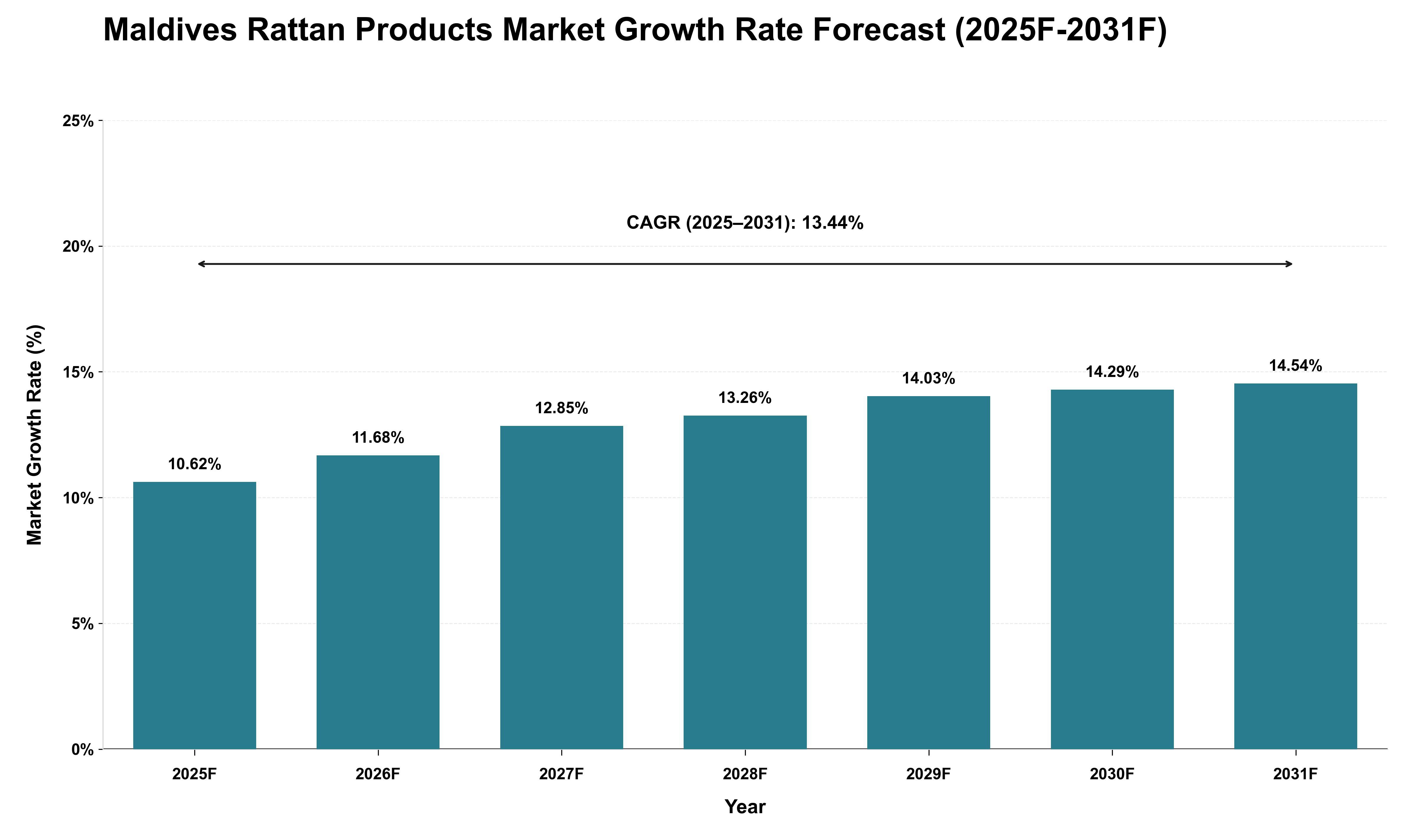 Maldives Rattan Products Market Growth Rate Analysis (2025 - 2031)