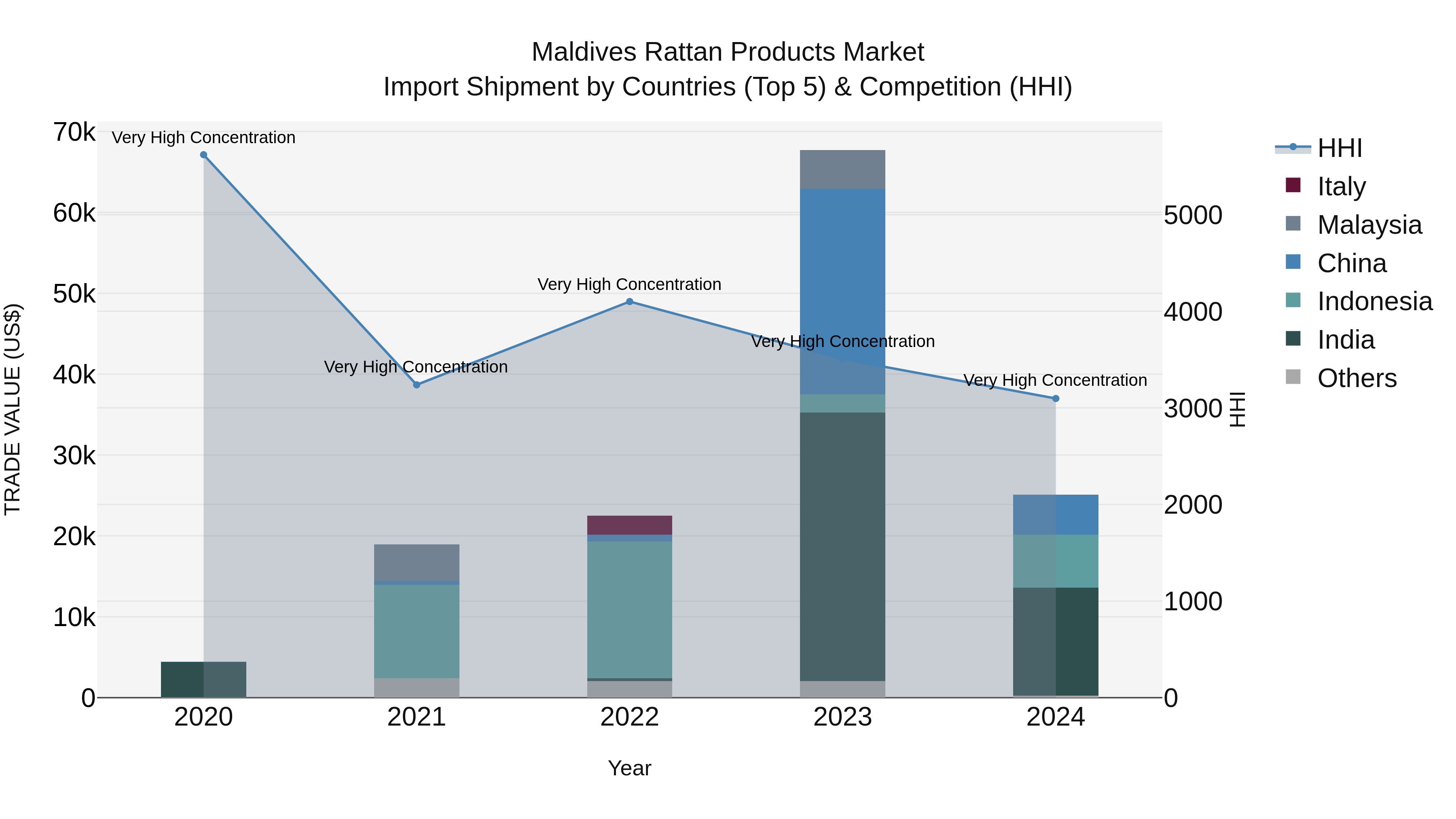 Maldives Rattan Products Market Top 5 Importing Countries and Market Competition (HHI) Analysis