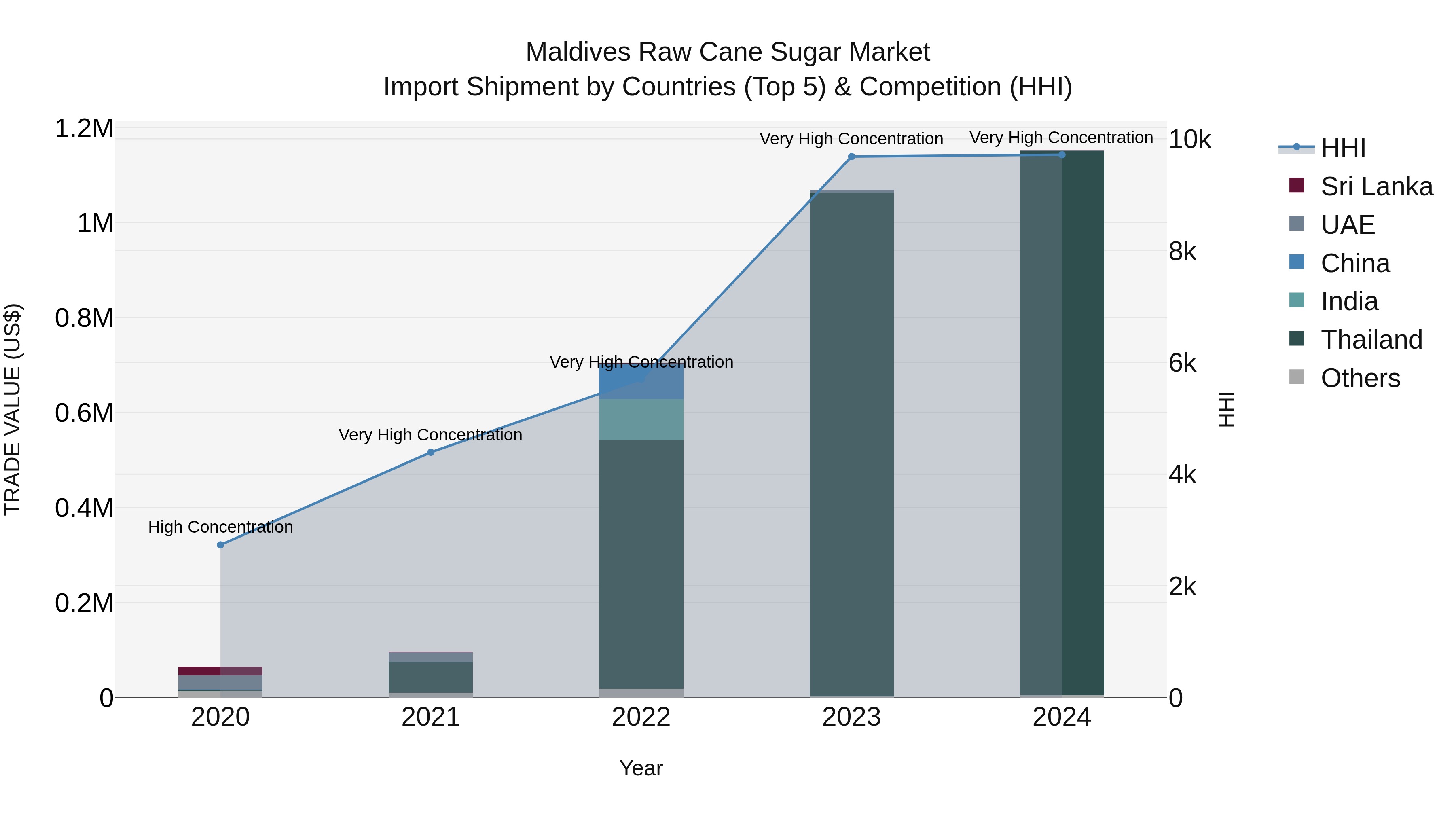 Maldives Raw Cane Sugar Market Top 5 Importing Countries and Market Competition (HHI) Analysis