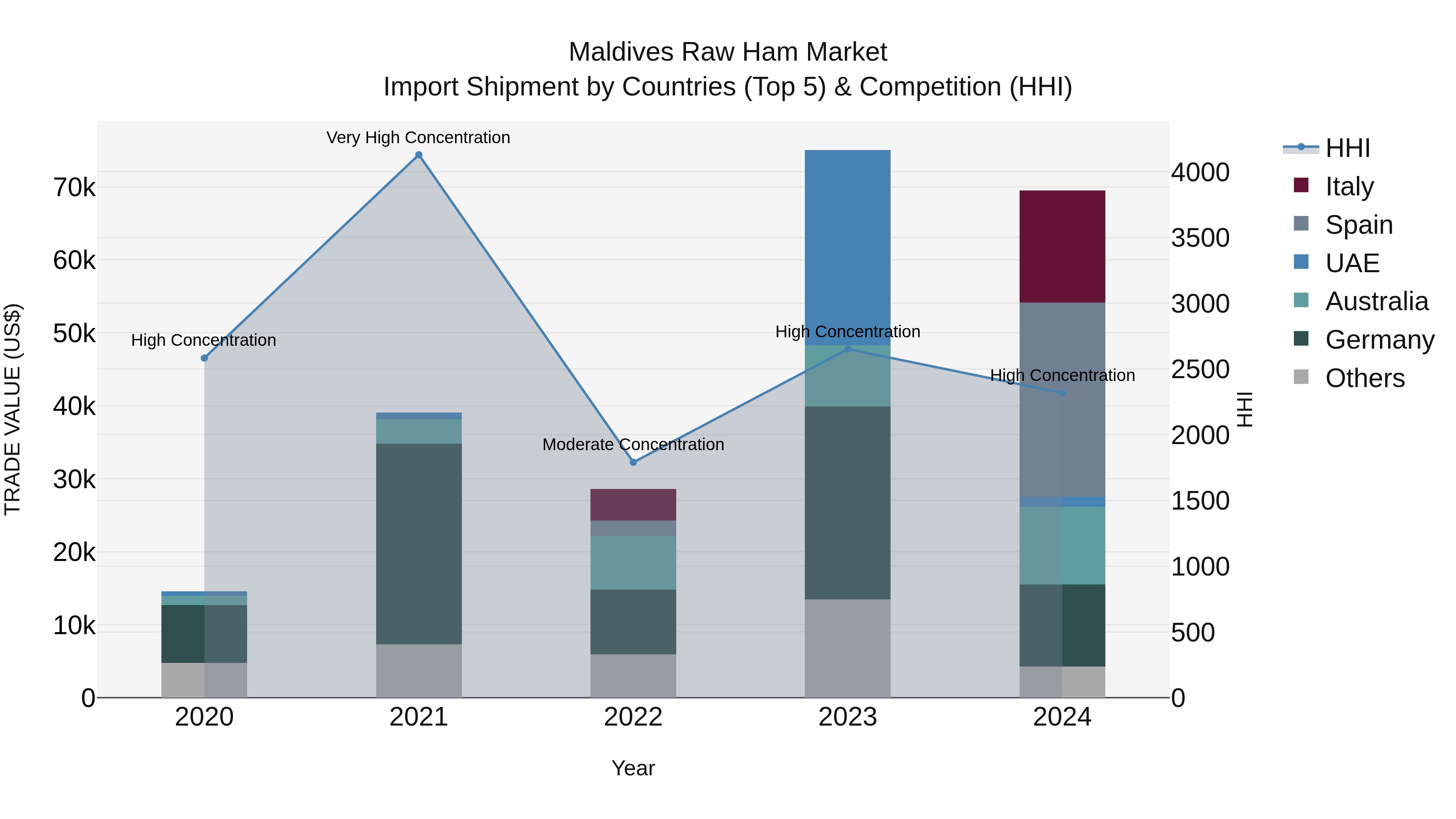 Maldives Raw Ham Market Top 5 Importing Countries and Market Competition (HHI) Analysis