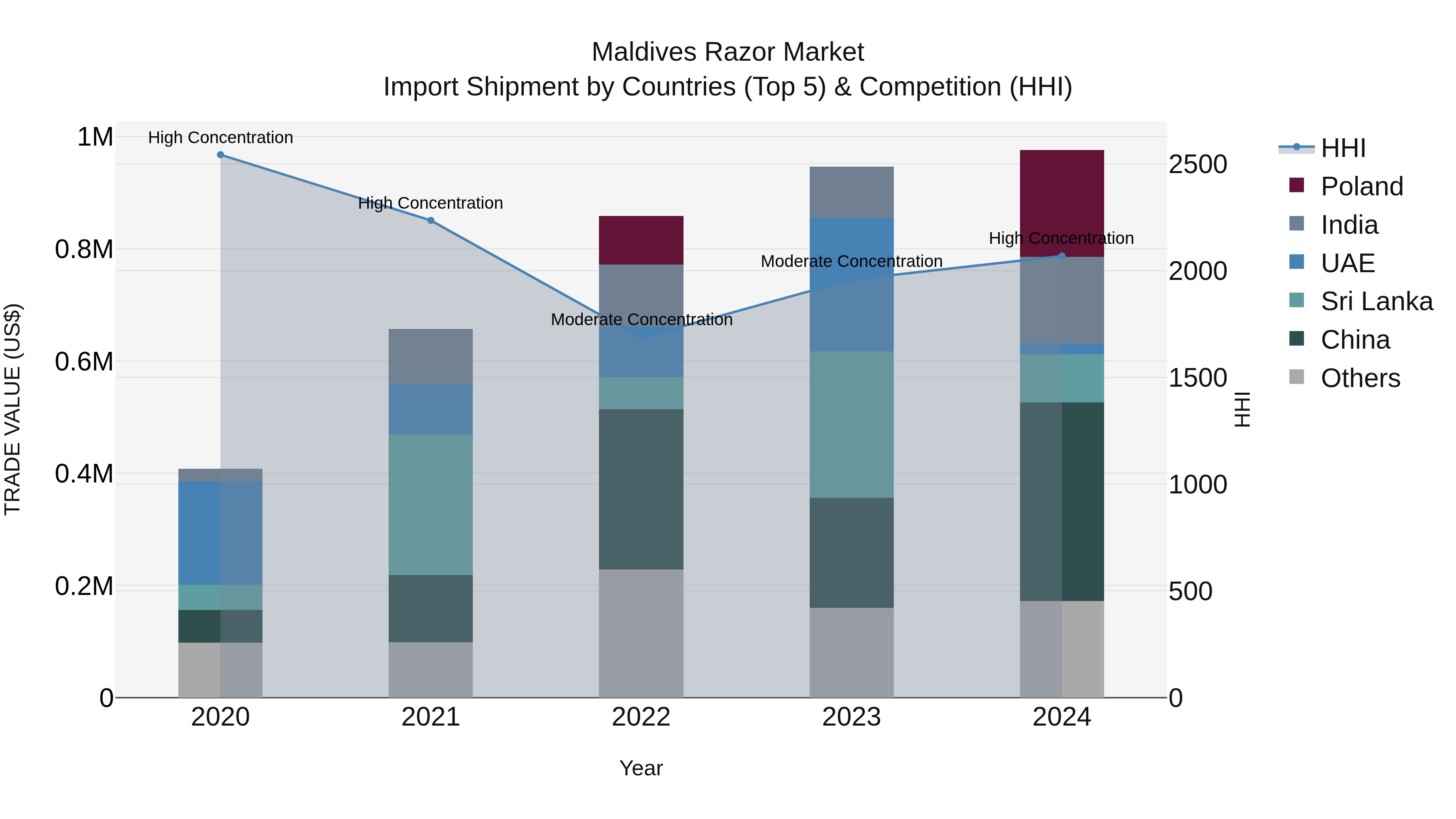 Maldives Razor Market Top 5 Importing Countries and Market Competition (HHI) Analysis