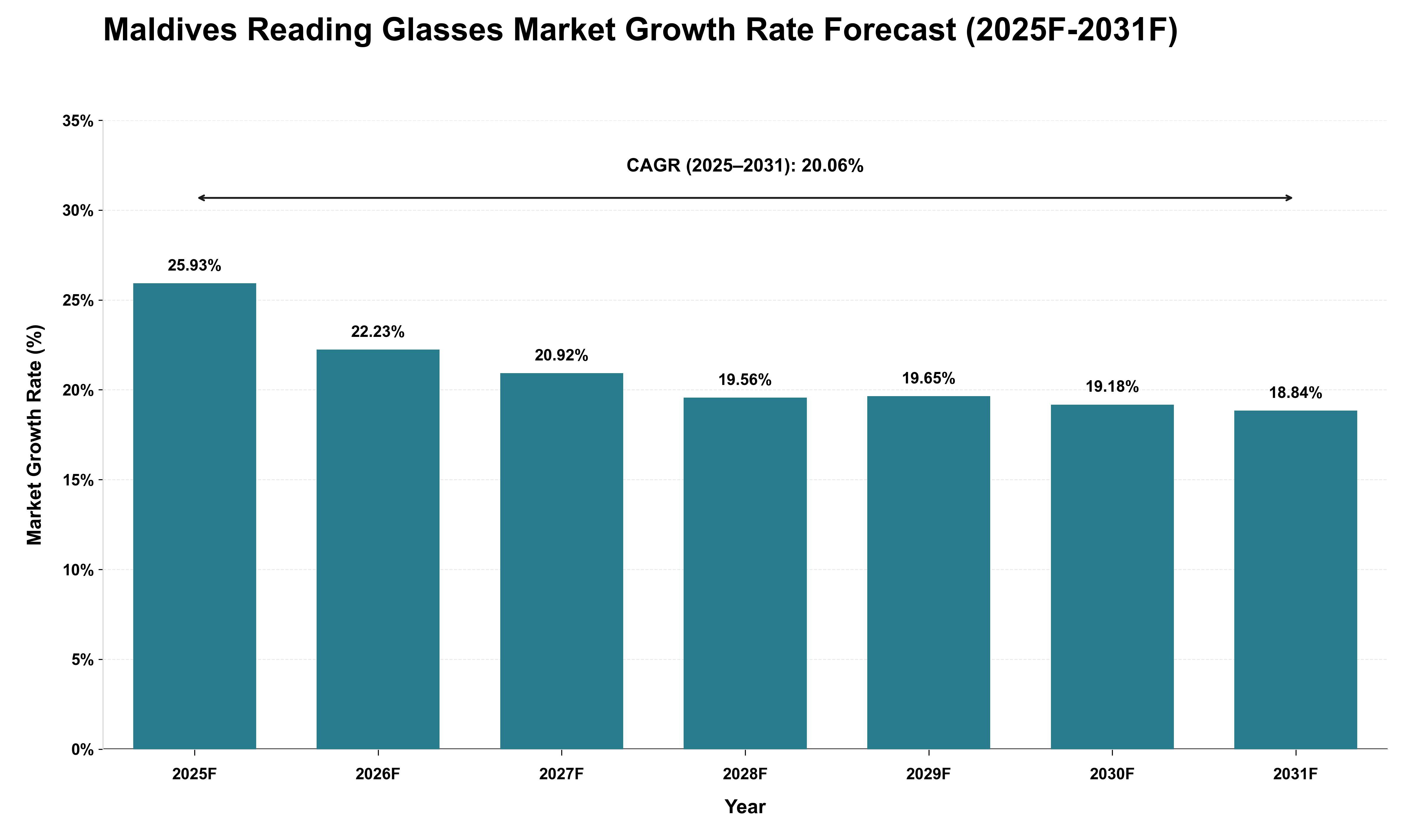 Maldives Reading Glasses Market Growth Rate Analysis (2025 - 2031)
