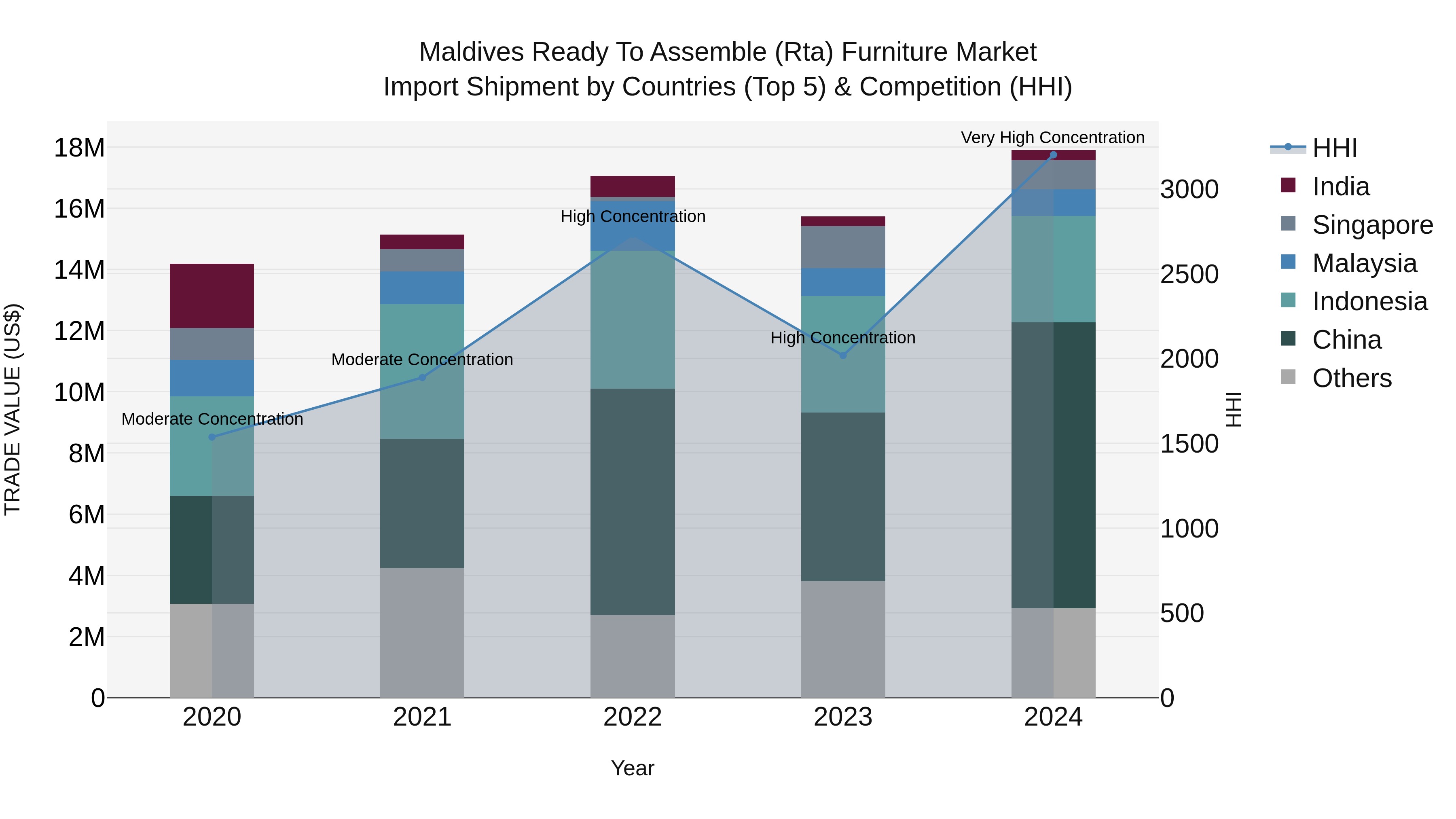 Maldives Ready to Assemble (Rta) Furniture Market Top 5 Importing Countries and Market Competition (HHI) Analysis