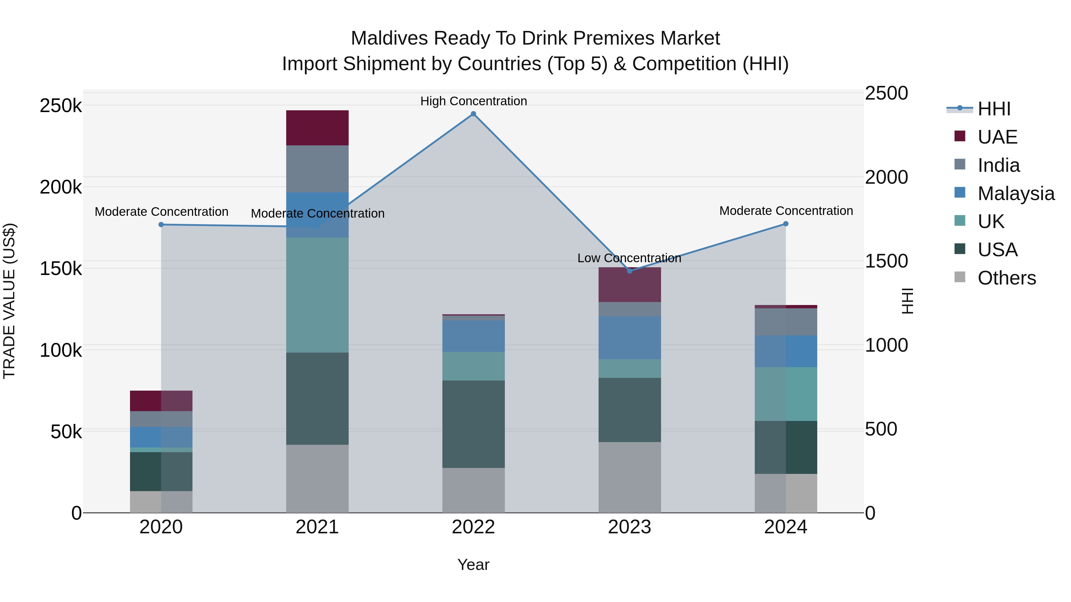 Maldives Ready to Drink Premixes Market Top 5 Importing Countries and Market Competition (HHI) Analysis