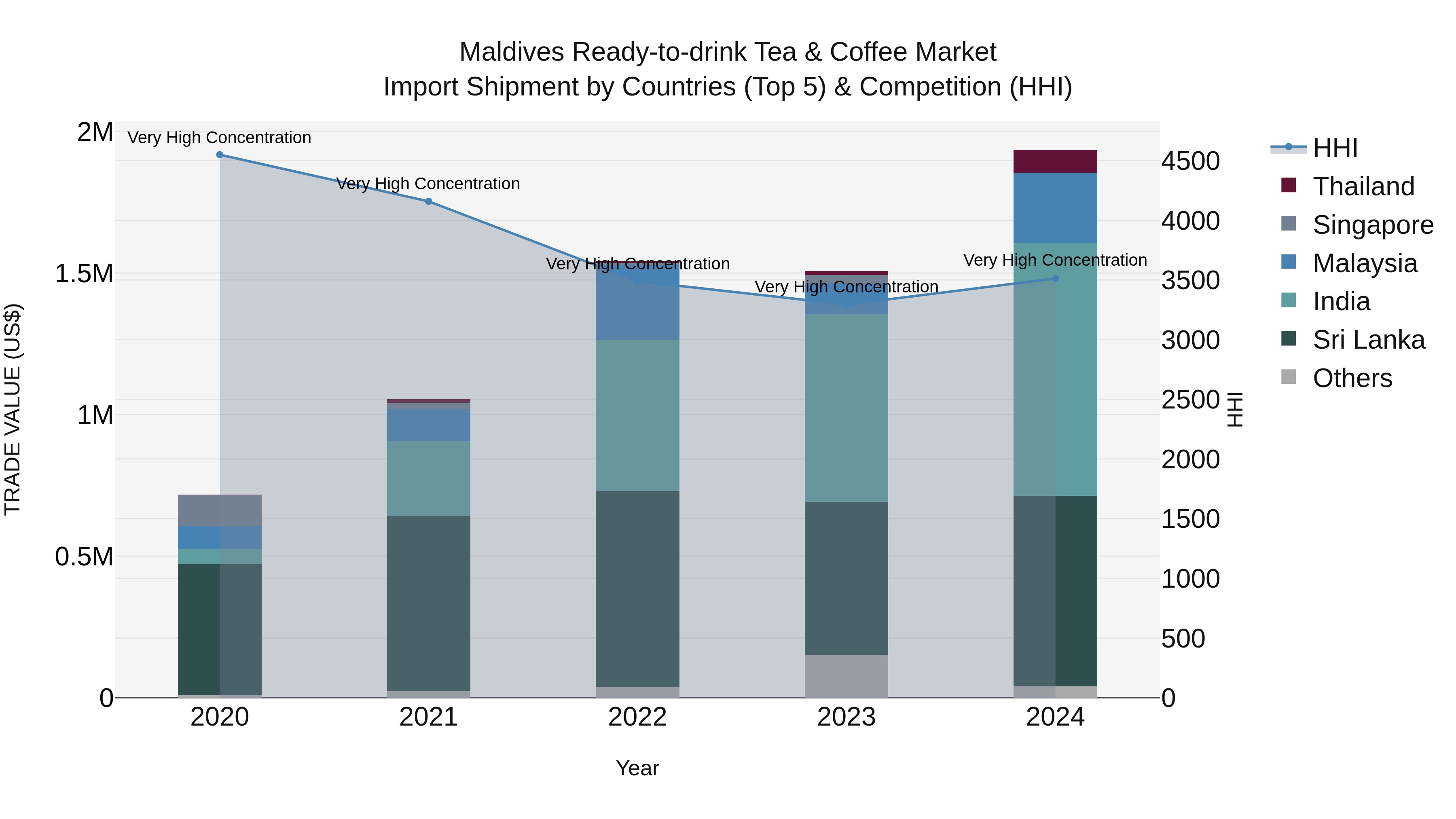 Maldives Ready-to-drink Tea & Coffee Market Top 5 Importing Countries and Market Competition (HHI) Analysis