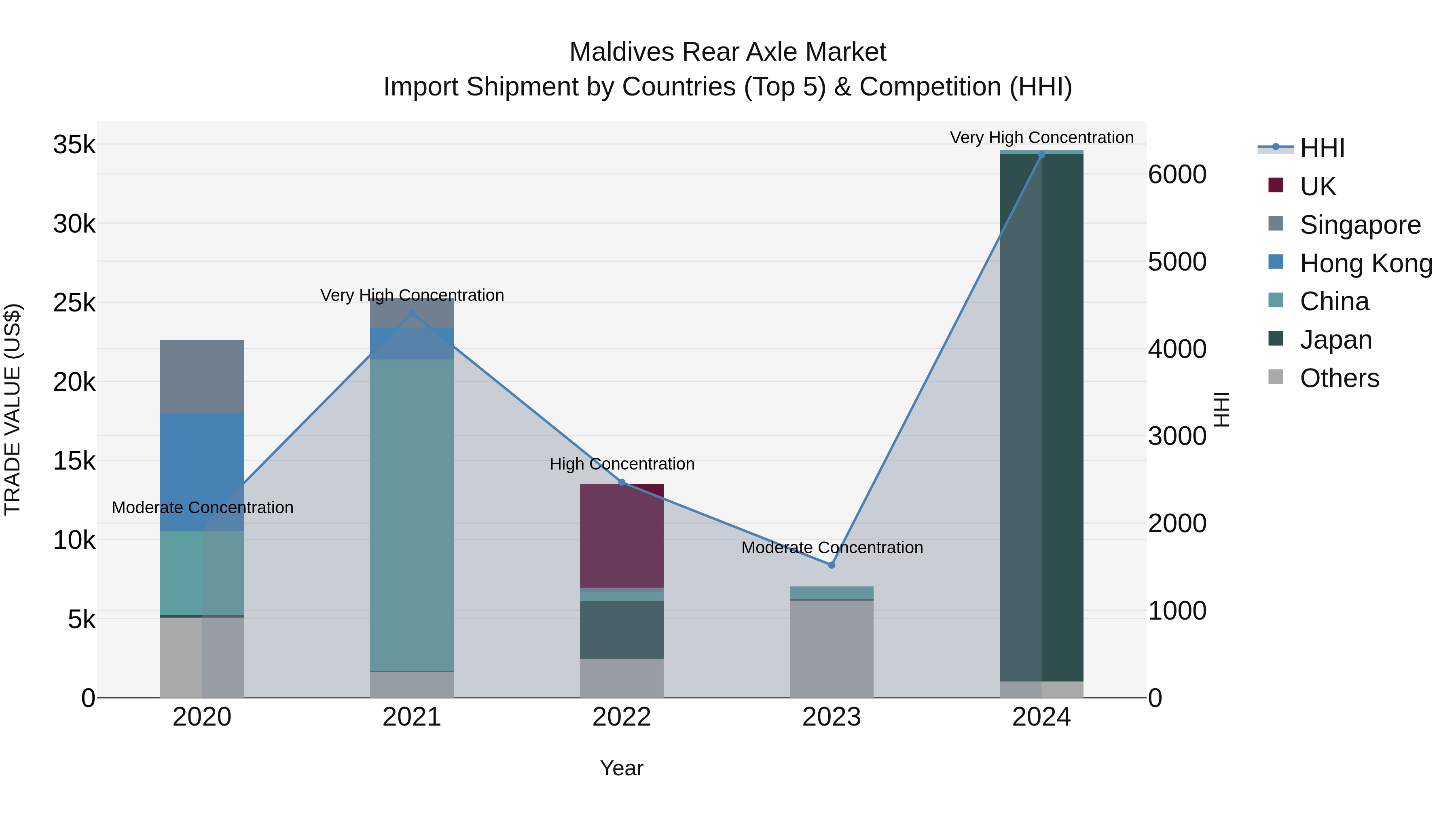 Maldives Rear Axle Market Top 5 Importing Countries and Market Competition (HHI) Analysis
