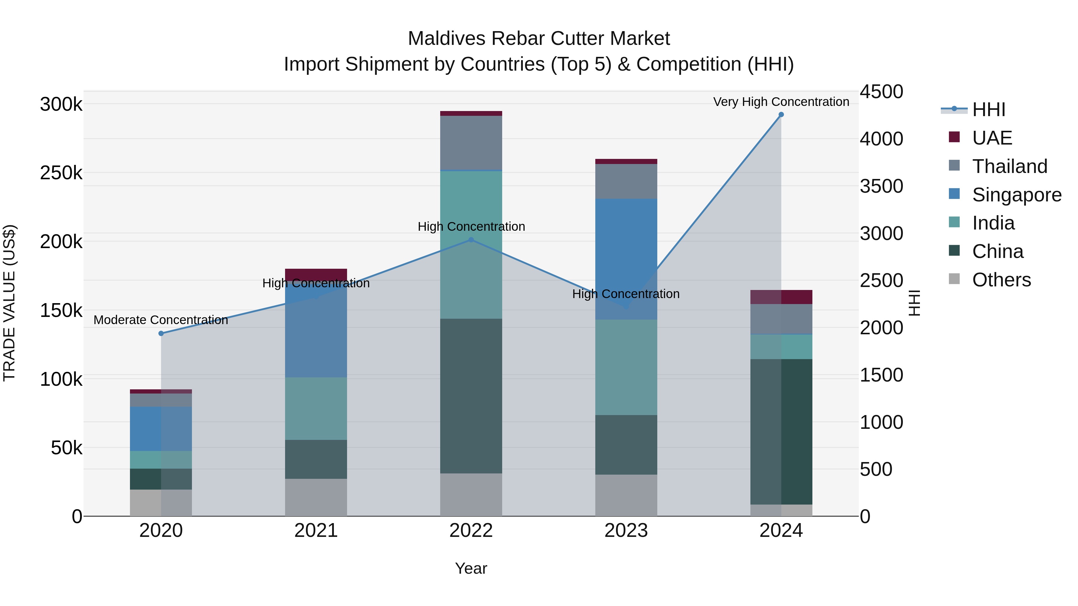 Maldives Rebar Cutter Market Top 5 Importing Countries and Market Competition (HHI) Analysis