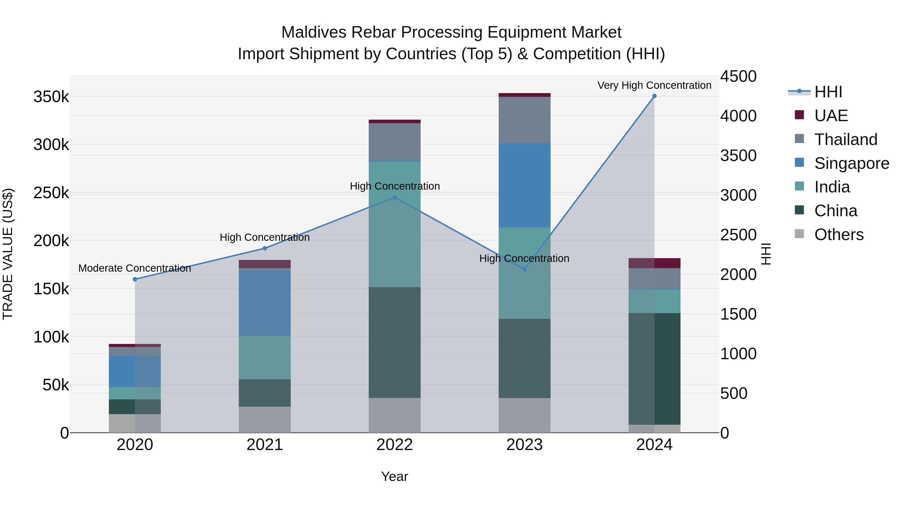 Maldives Rebar Processing Equipment Market Top 5 Importing Countries and Market Competition (HHI) Analysis