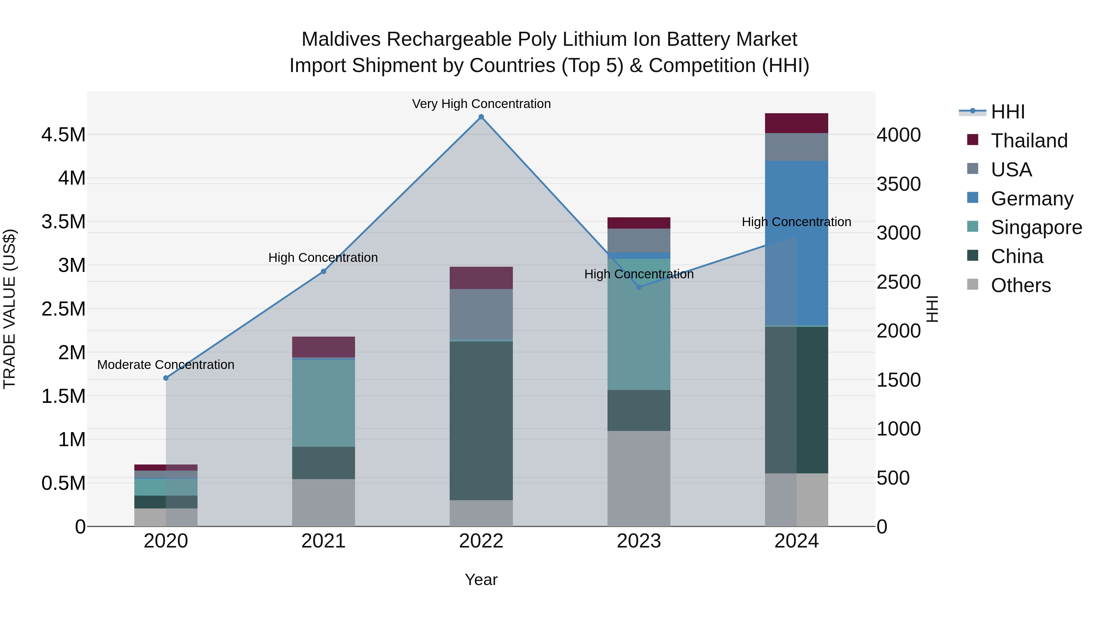 Maldives Rechargeable Poly Lithium Ion Battery Market Top 5 Importing Countries and Market Competition (HHI) Analysis