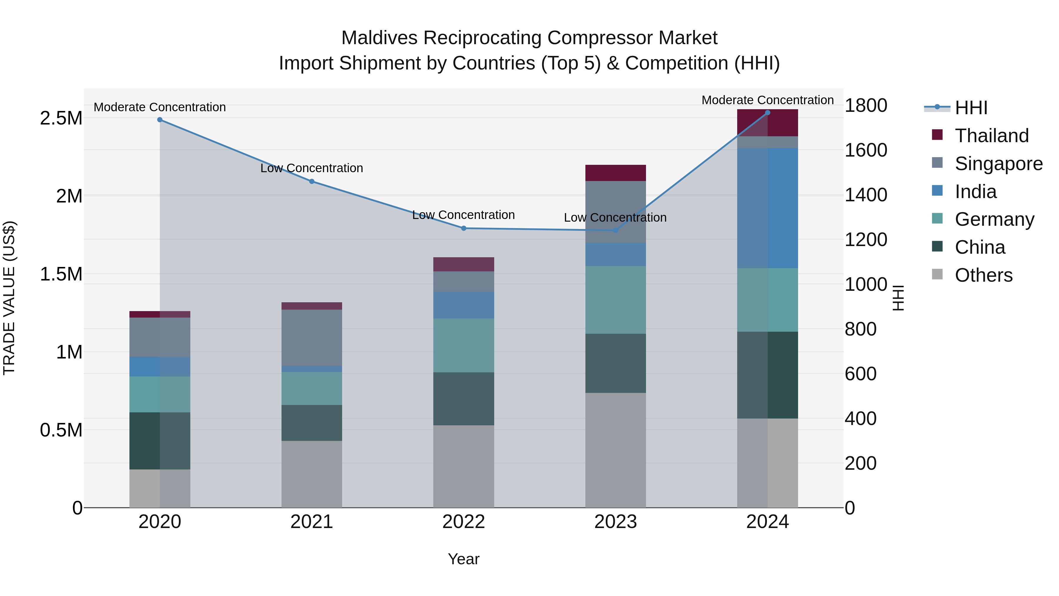 Maldives Reciprocating Compressor Market Top 5 Importing Countries and Market Competition (HHI) Analysis