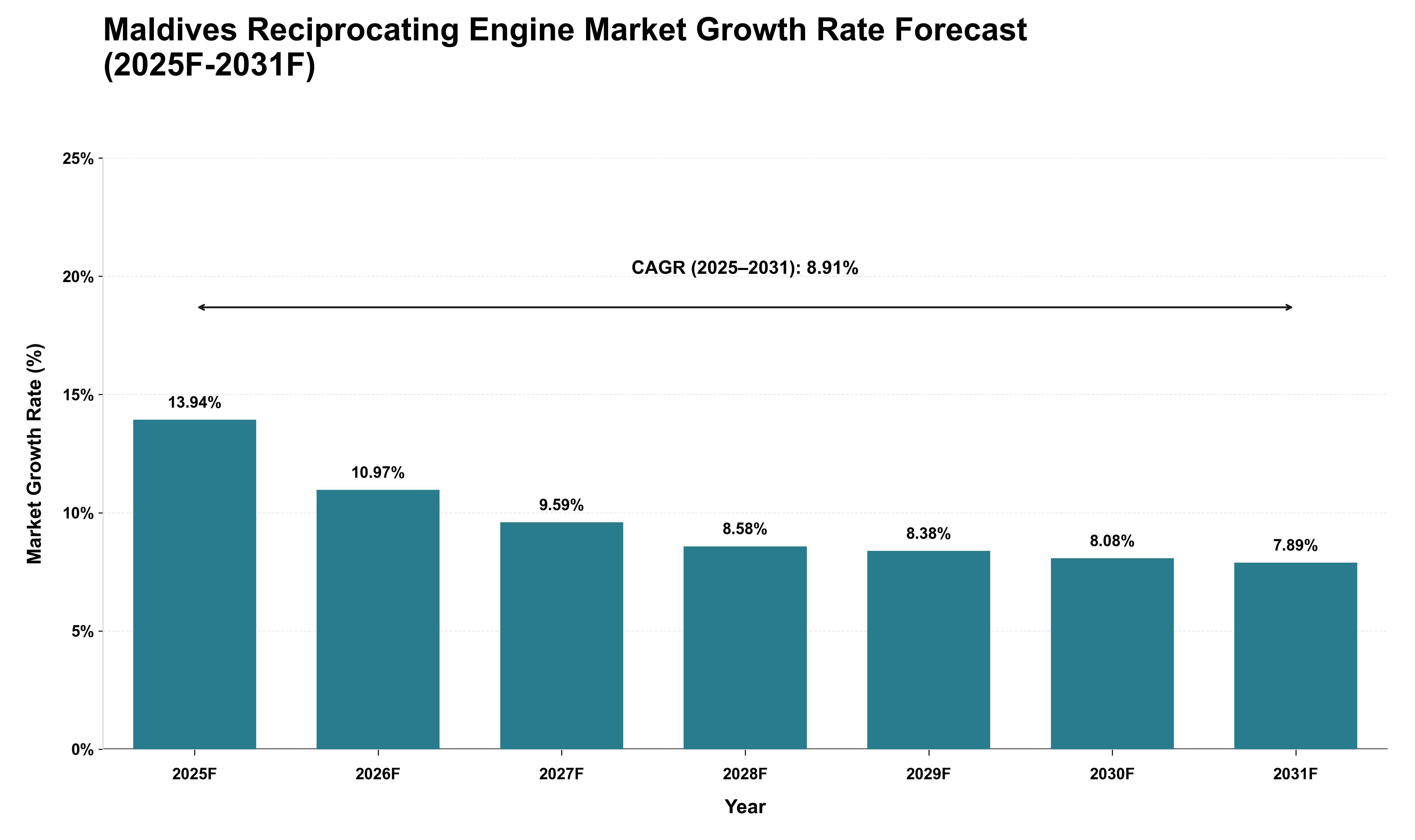 Maldives Reciprocating Engine Market Growth Rate Analysis (2025 - 2031)