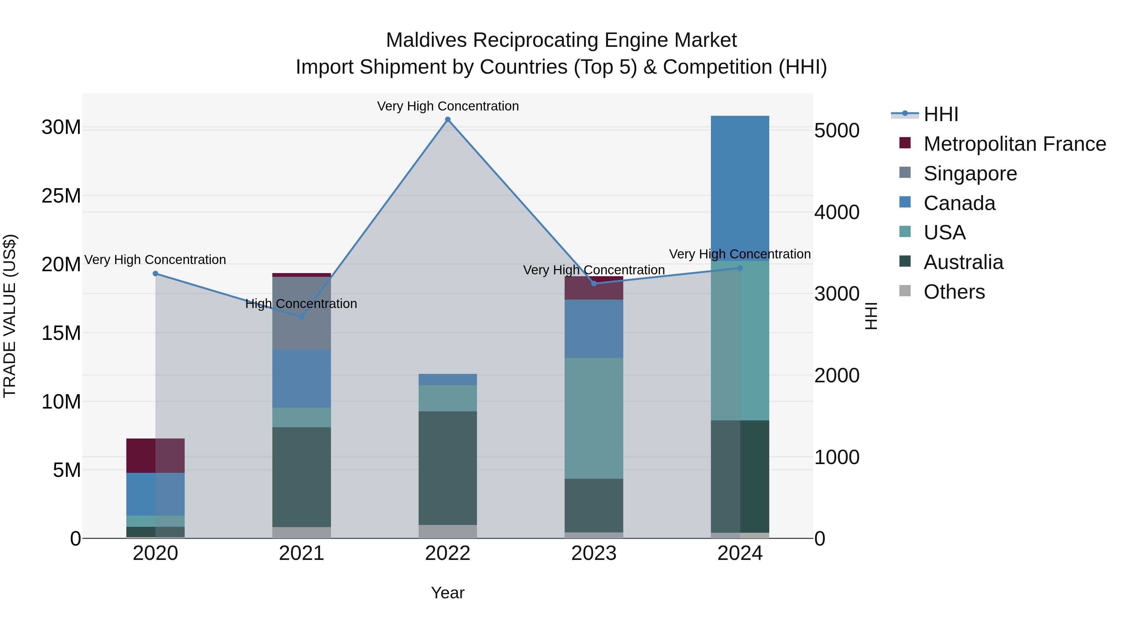 Maldives Reciprocating Engine Market Top 5 Importing Countries and Market Competition (HHI) Analysis