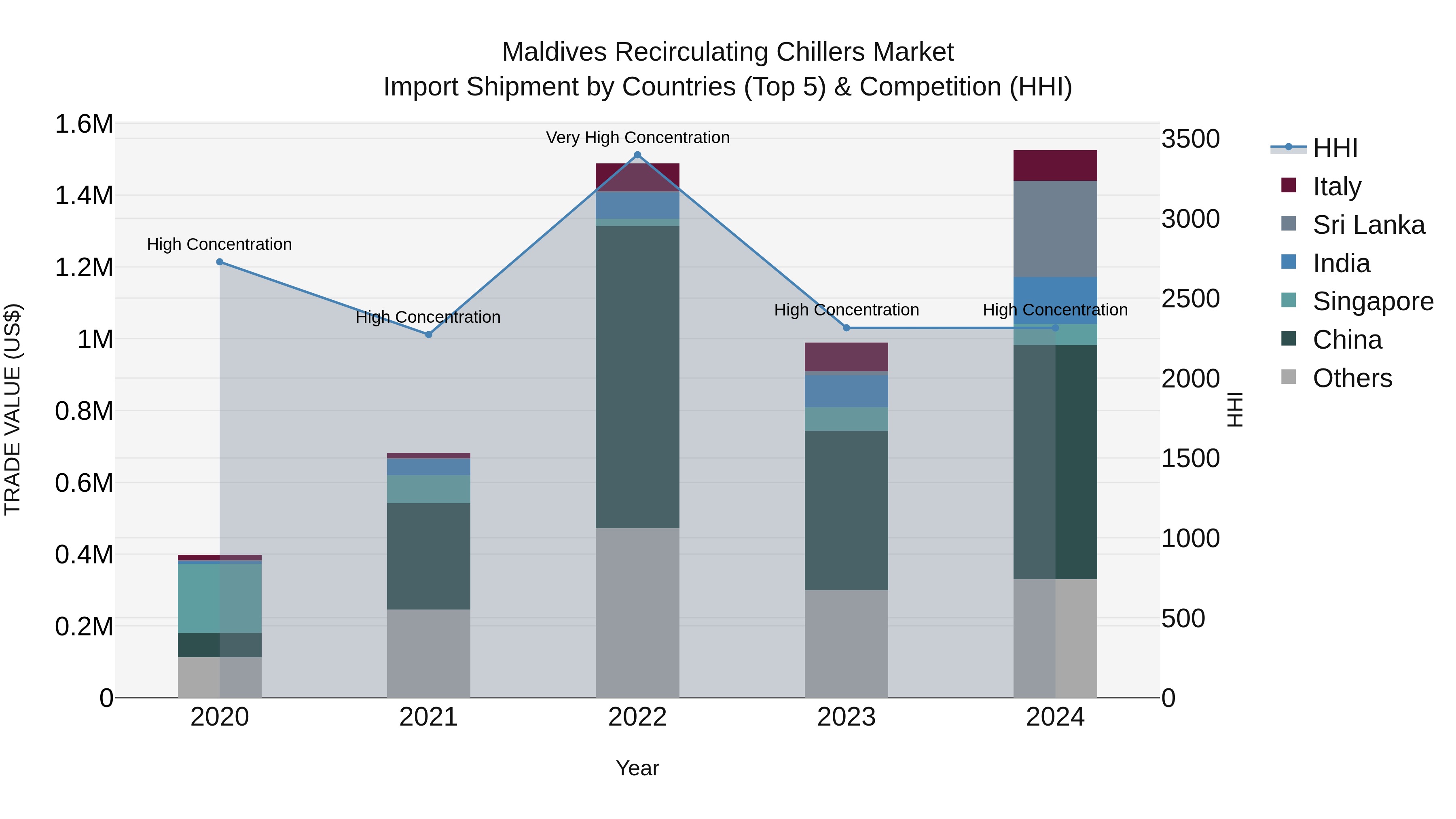 Maldives Recirculating Chillers Market Top 5 Importing Countries and Market Competition (HHI) Analysis