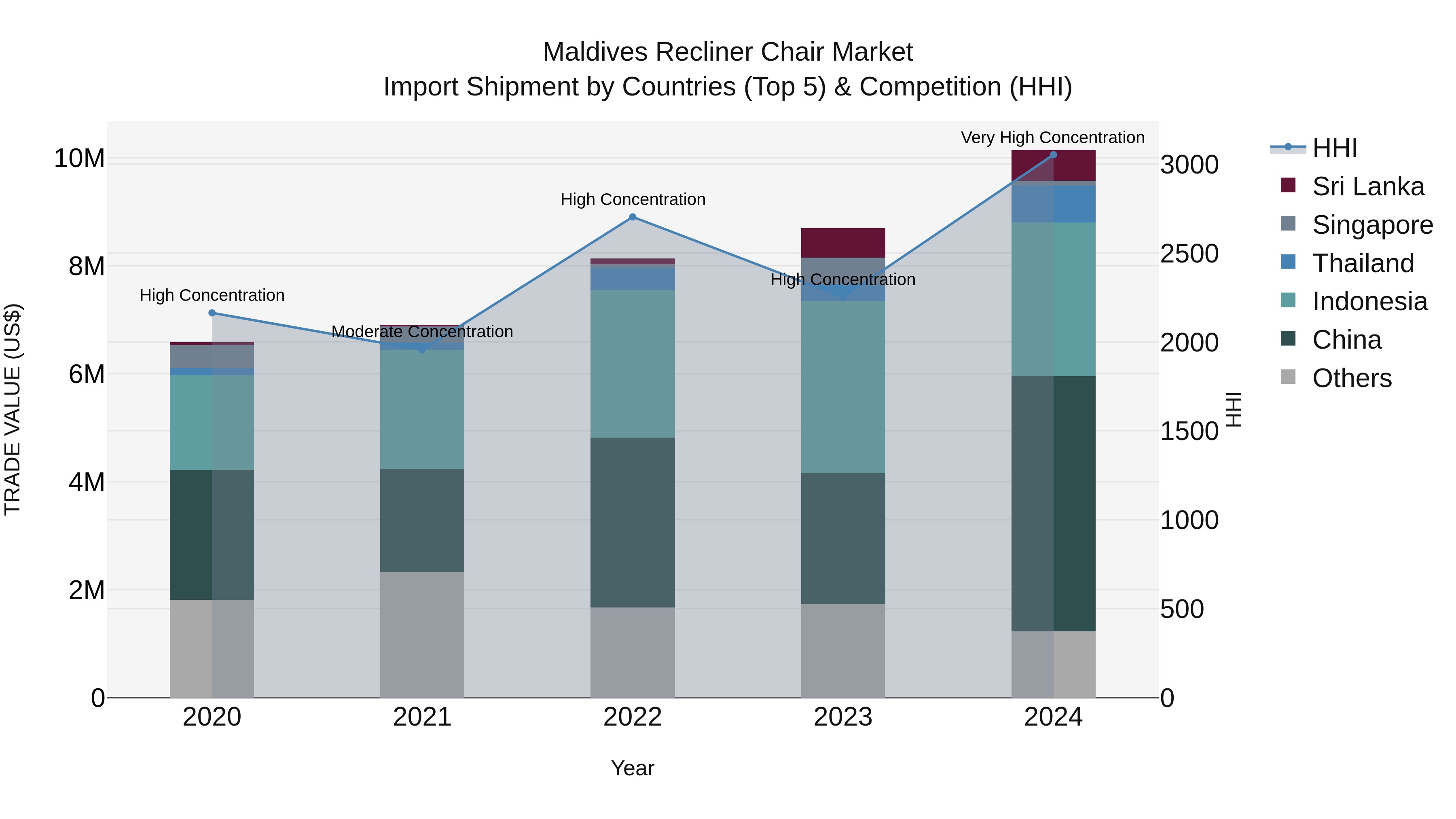 Maldives Recliner Chair Market Top 5 Importing Countries and Market Competition (HHI) Analysis
