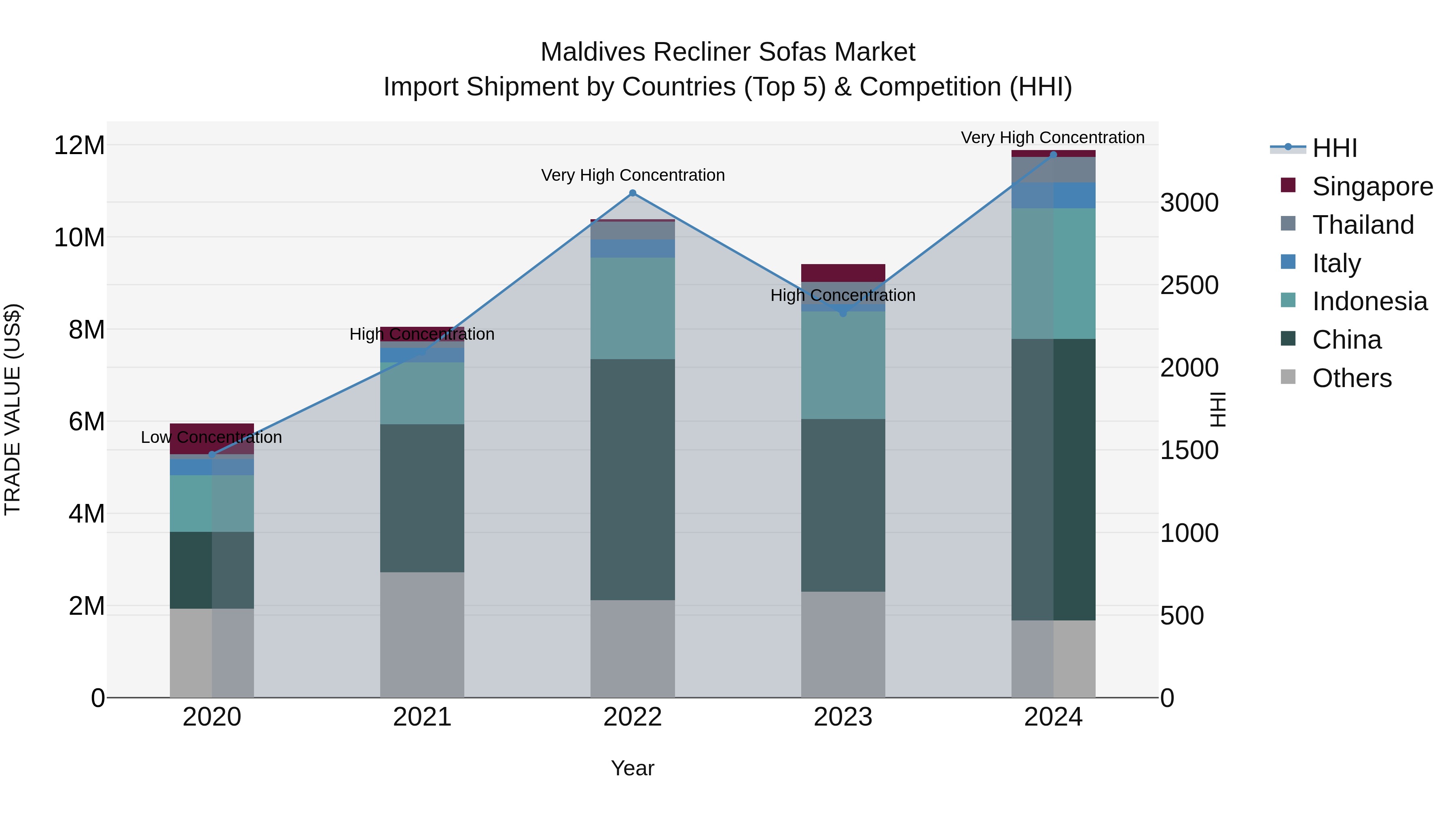 Maldives Recliner Sofas Market Top 5 Importing Countries and Market Competition (HHI) Analysis