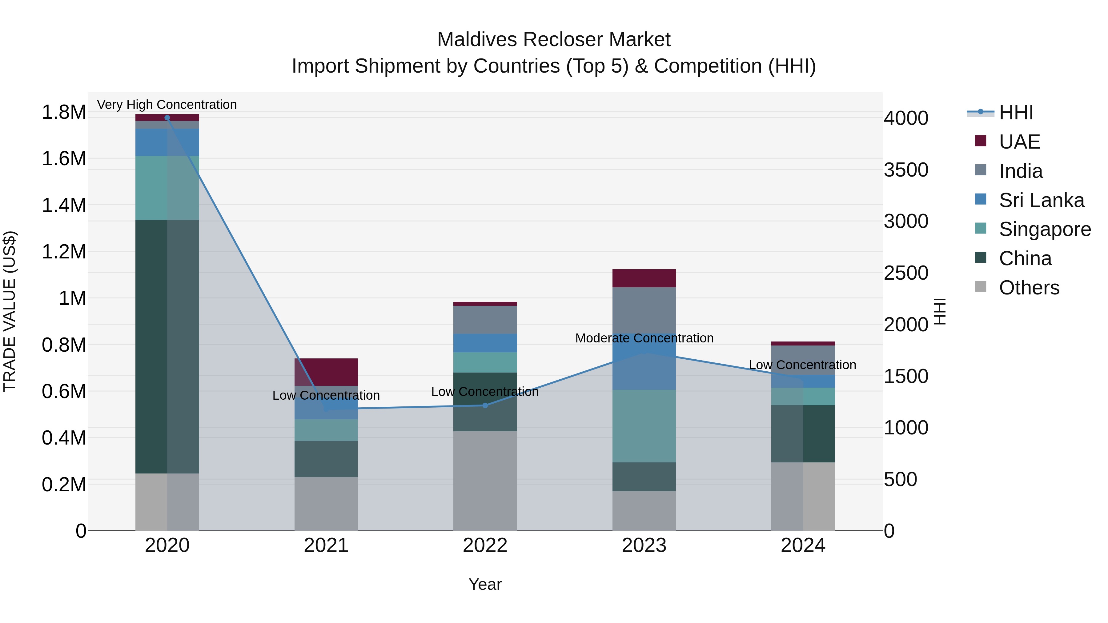 Maldives Recloser Market Top 5 Importing Countries and Market Competition (HHI) Analysis
