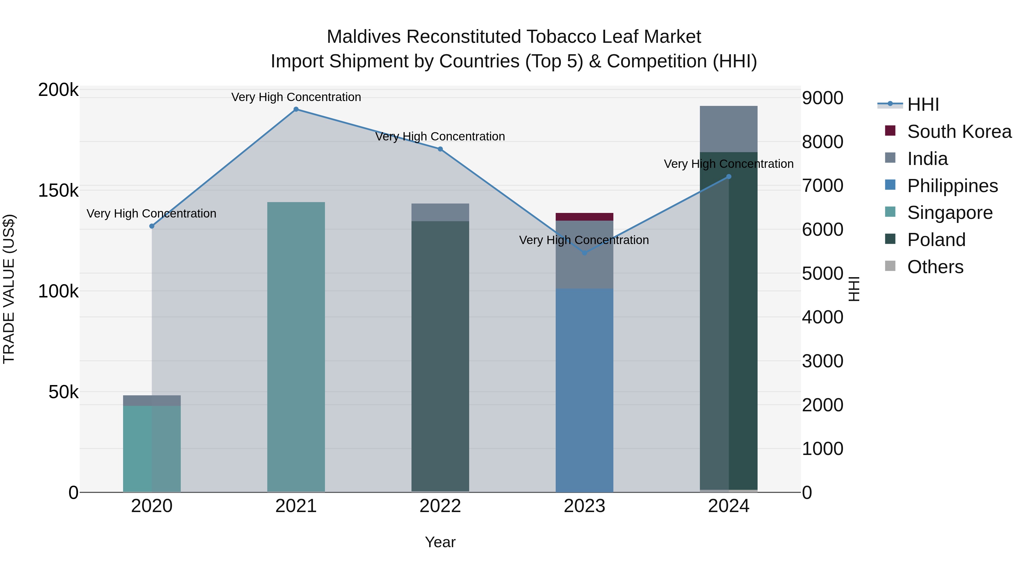 Maldives Reconstituted Tobacco Leaf Market Top 5 Importing Countries and Market Competition (HHI) Analysis