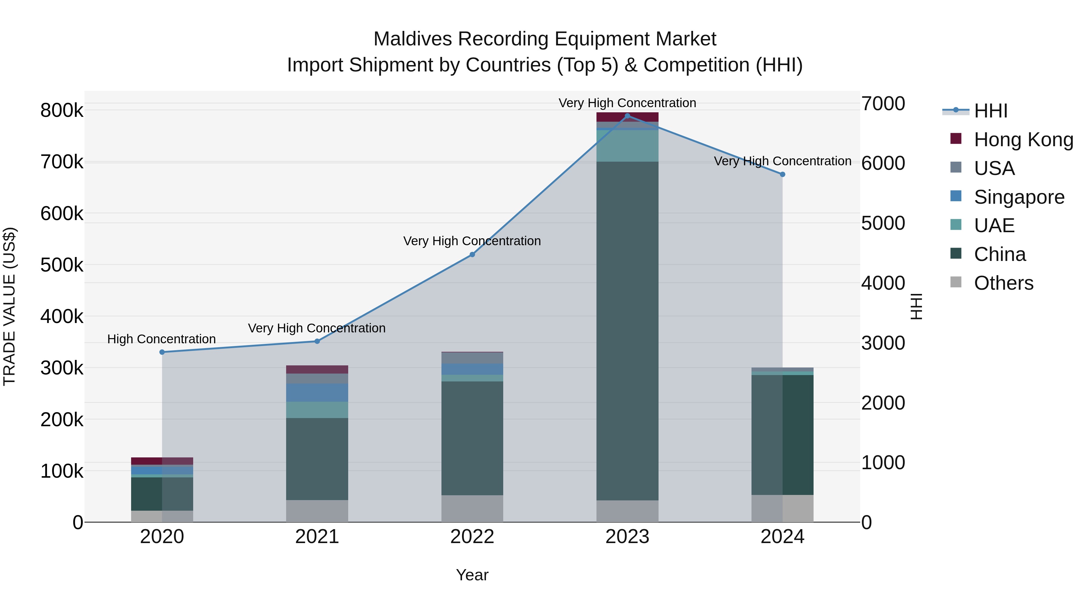 Maldives Recording Equipment Market Top 5 Importing Countries and Market Competition (HHI) Analysis