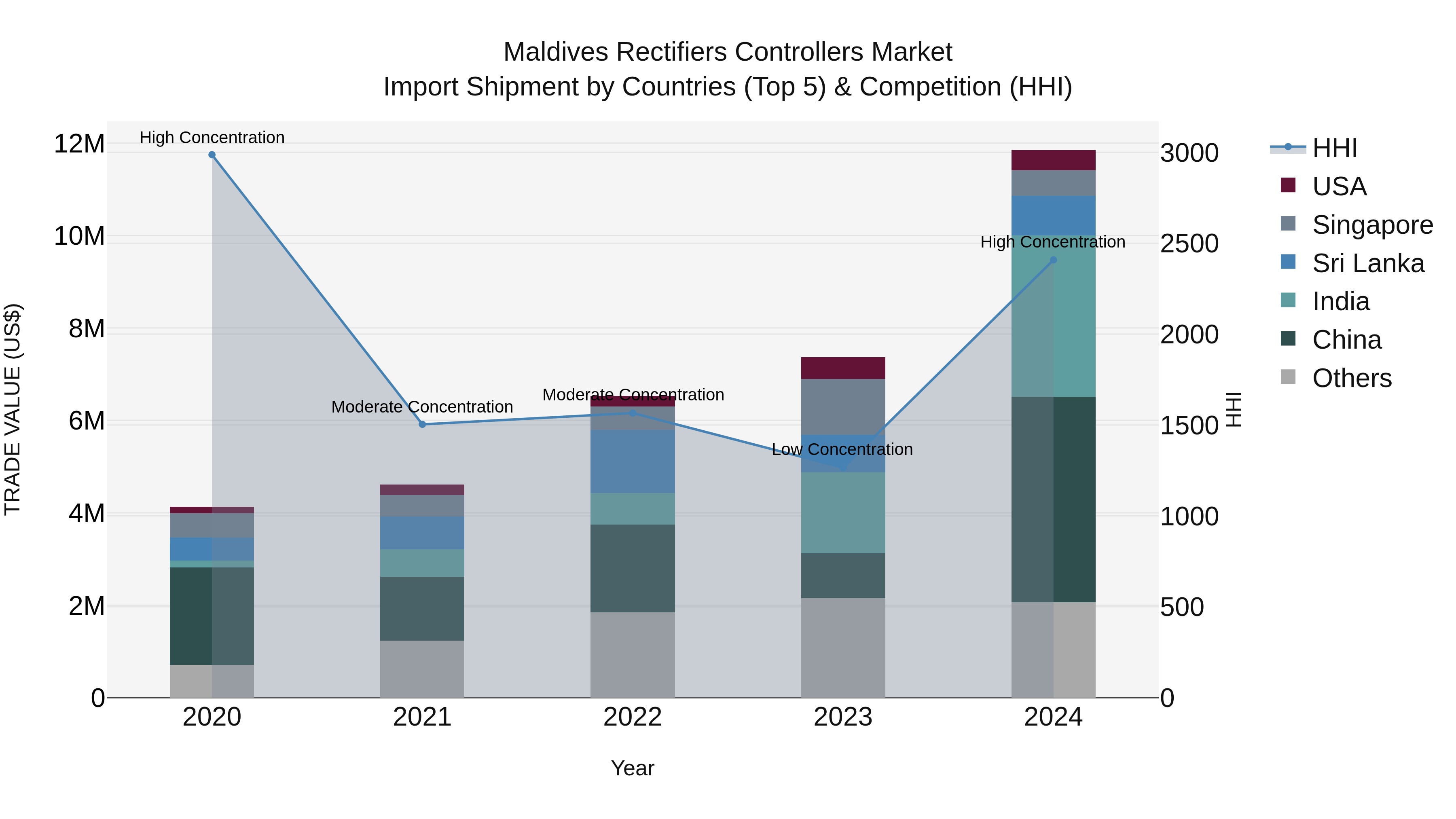 Maldives Rectifiers Controllers Market Top 5 Importing Countries and Market Competition (HHI) Analysis