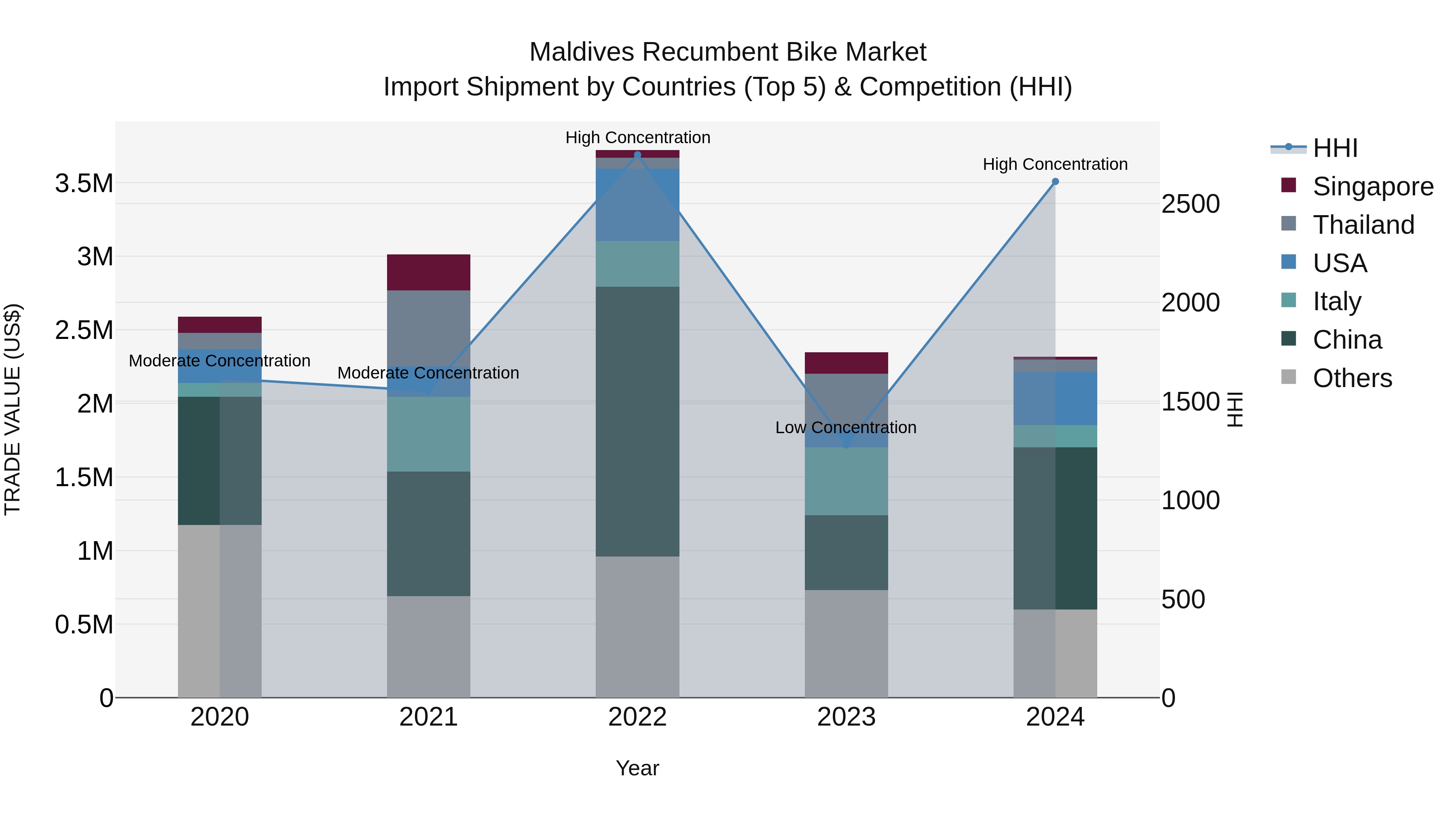 Maldives Recumbent Bike Market Top 5 Importing Countries and Market Competition (HHI) Analysis