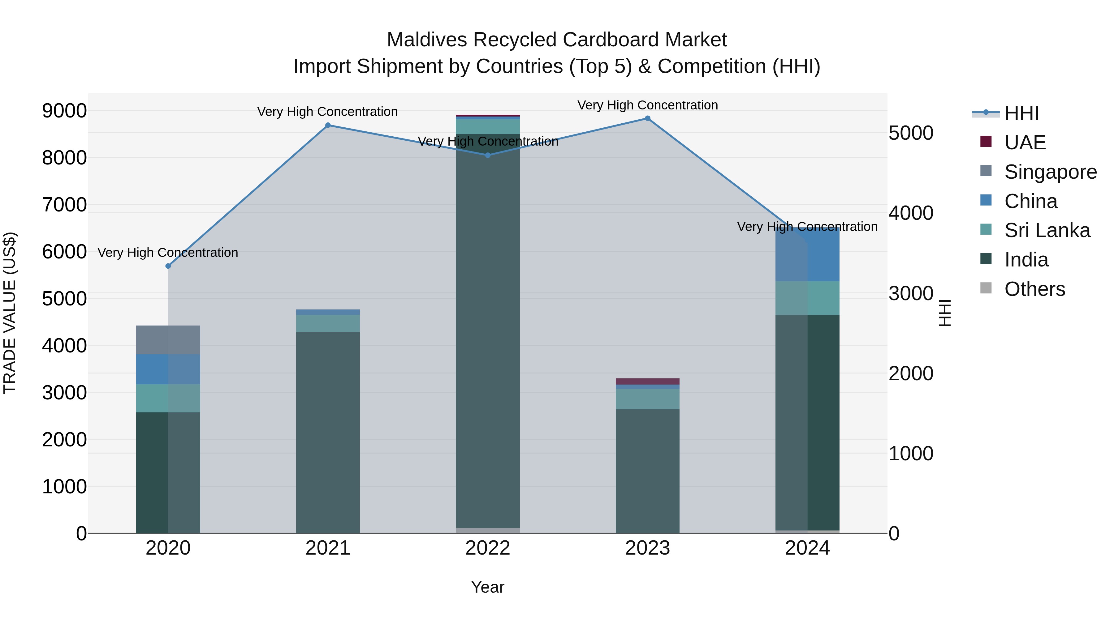 Maldives Recycled Cardboard Market Top 5 Importing Countries and Market Competition (HHI) Analysis
