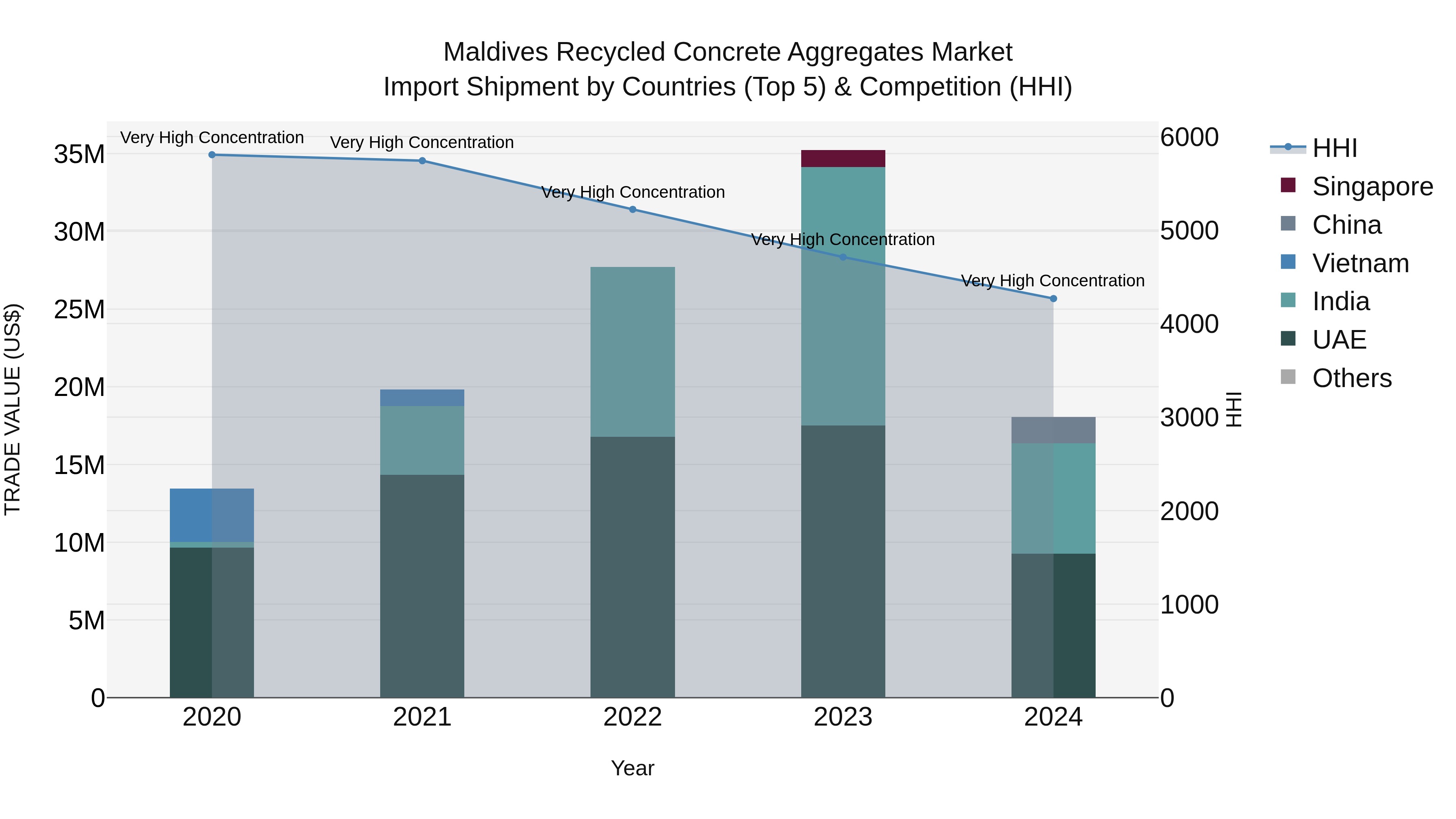 Maldives Recycled Concrete Aggregates Market Top 5 Importing Countries and Market Competition (HHI) Analysis