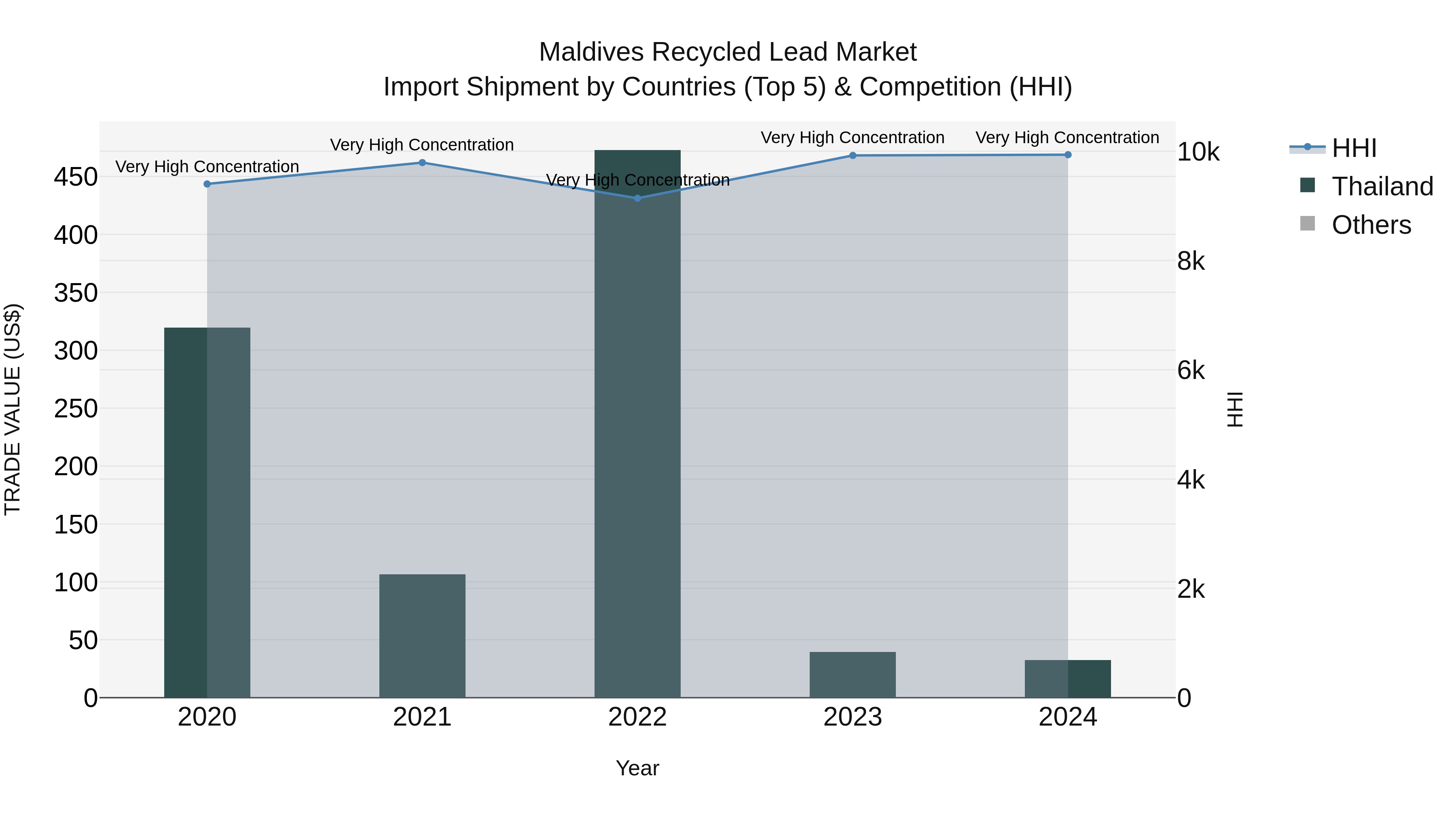 Maldives Recycled Lead Market Top 5 Importing Countries and Market Competition (HHI) Analysis