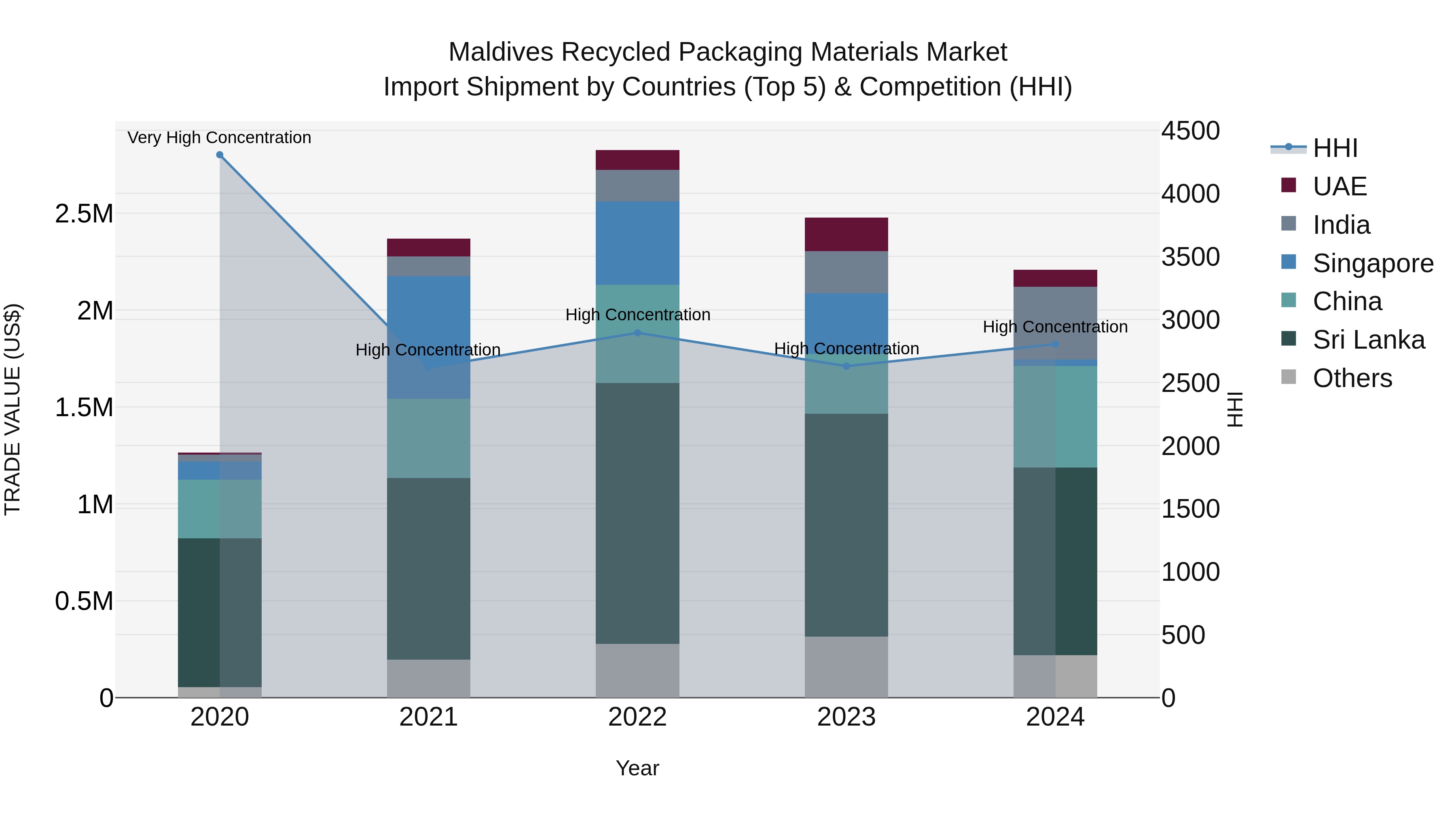 Maldives Recycled Packaging Materials Market Top 5 Importing Countries and Market Competition (HHI) Analysis