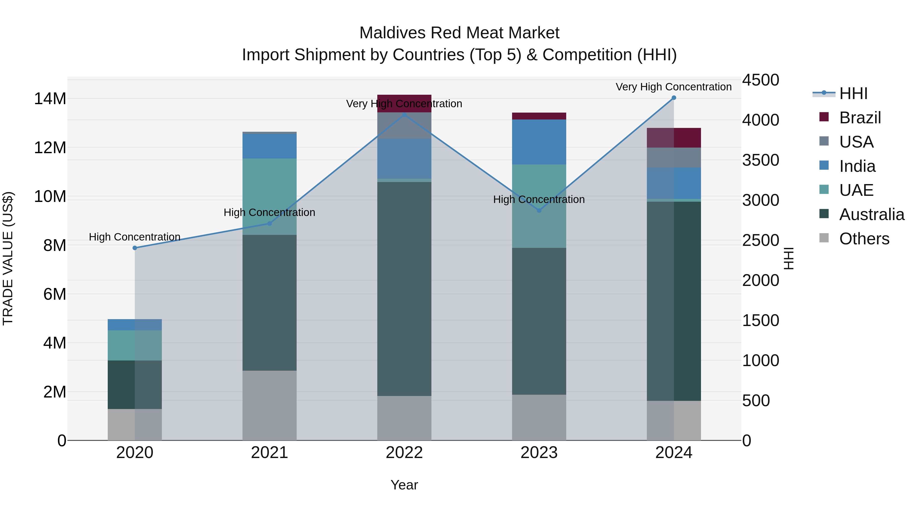 Maldives Red Meat Market Top 5 Importing Countries and Market Competition (HHI) Analysis