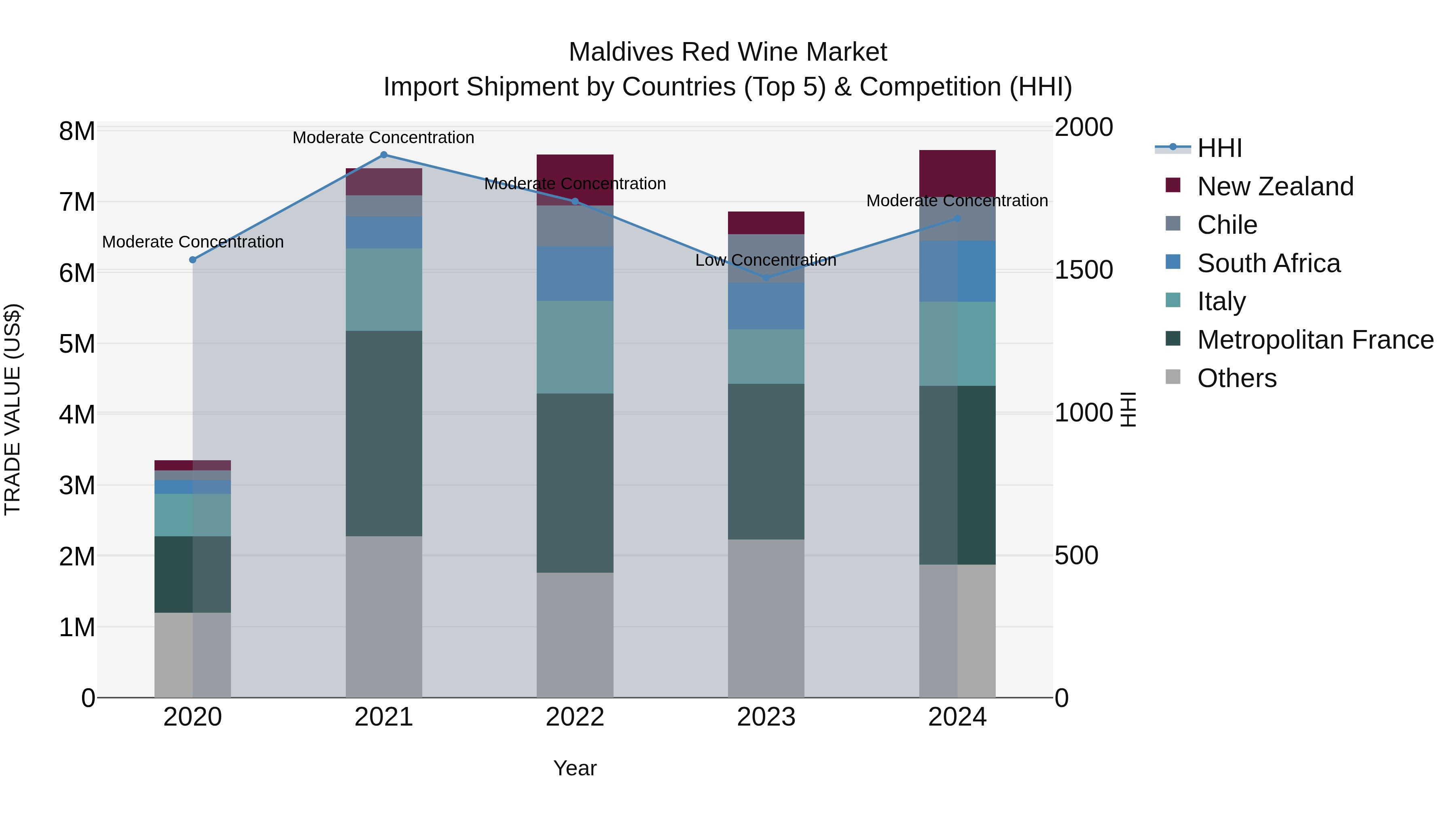 Maldives Red Wine Market Top 5 Importing Countries and Market Competition (HHI) Analysis