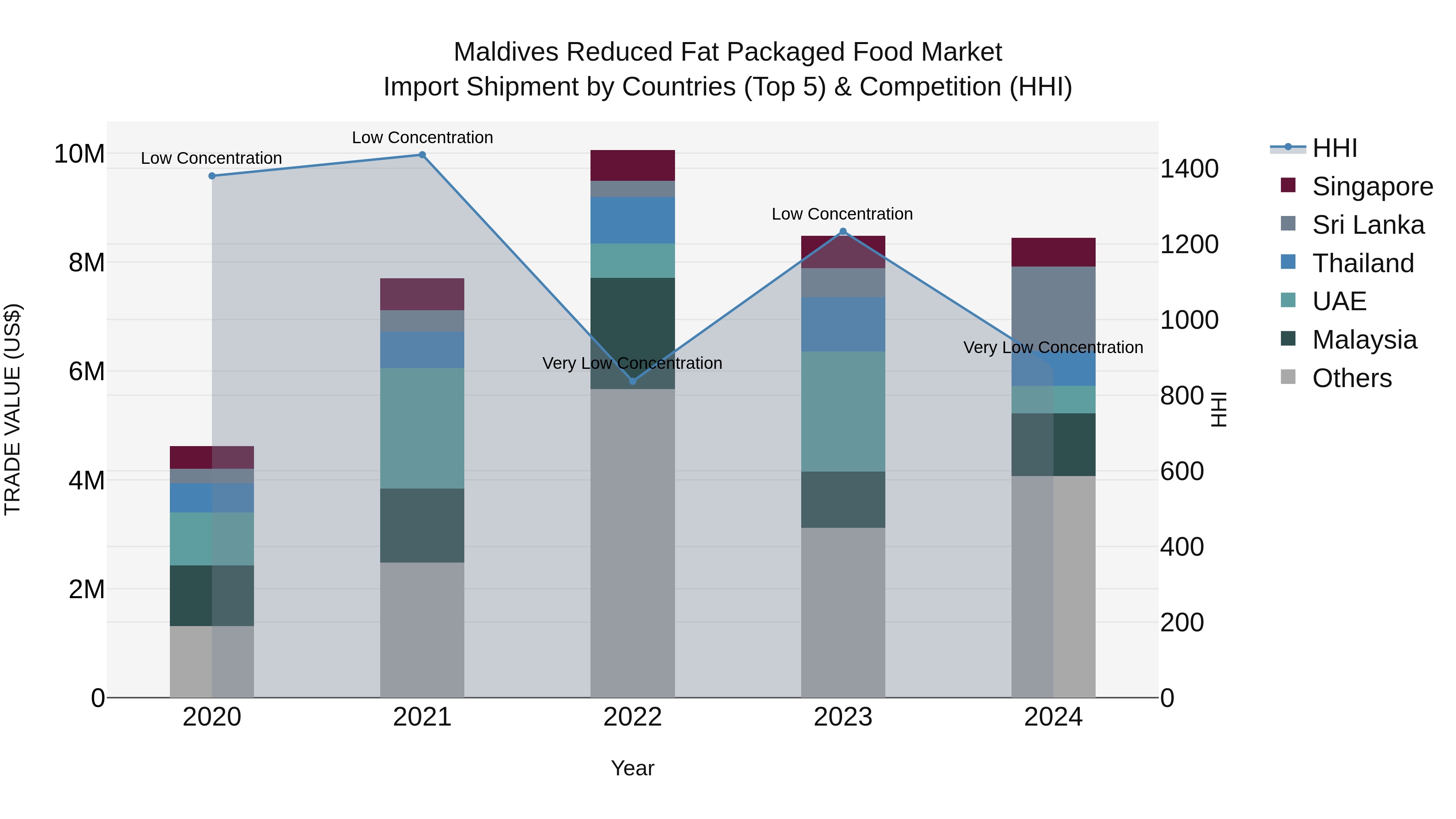 Maldives Reduced Fat Packaged Food Market Top 5 Importing Countries and Market Competition (HHI) Analysis