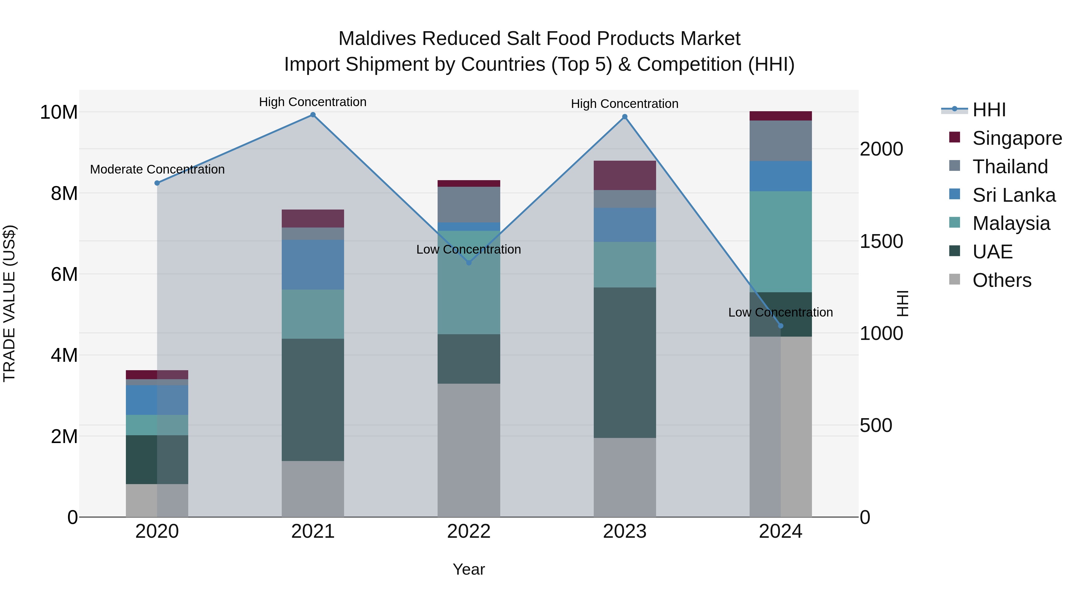 Maldives Reduced Salt Food Products Market Top 5 Importing Countries and Market Competition (HHI) Analysis
